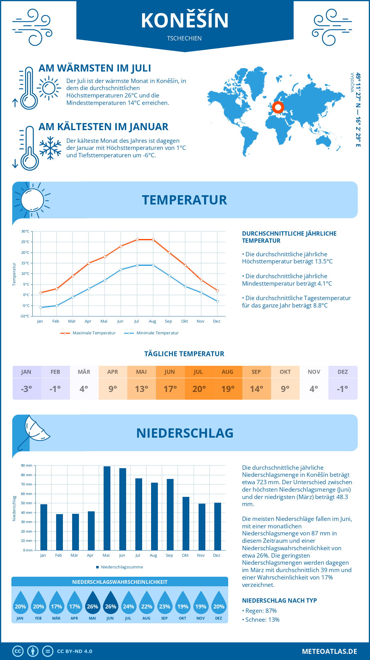 Wetter Koněšín (Tschechien) - Temperatur und Niederschlag