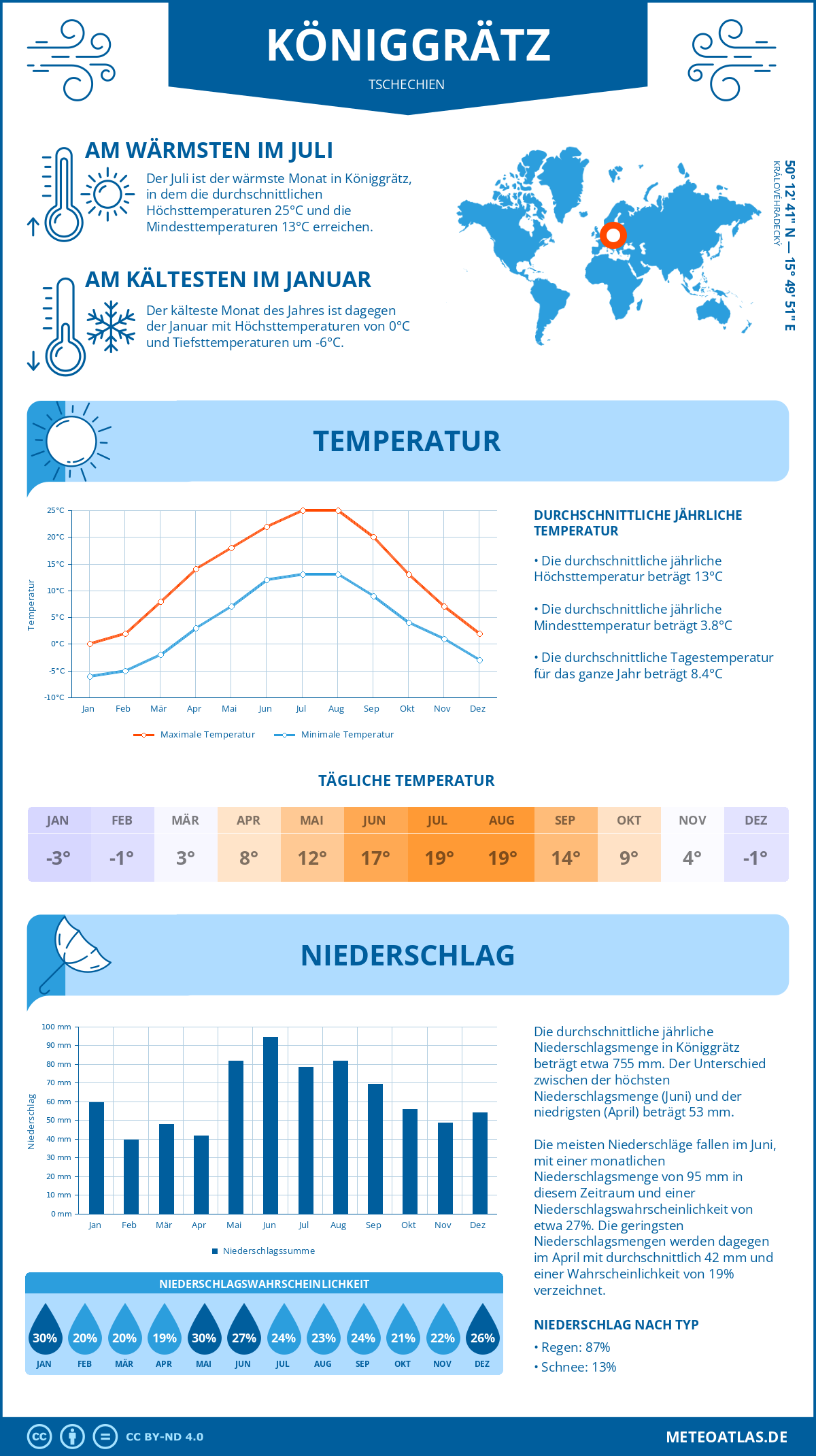 Wetter Königgrätz (Tschechien) - Temperatur und Niederschlag