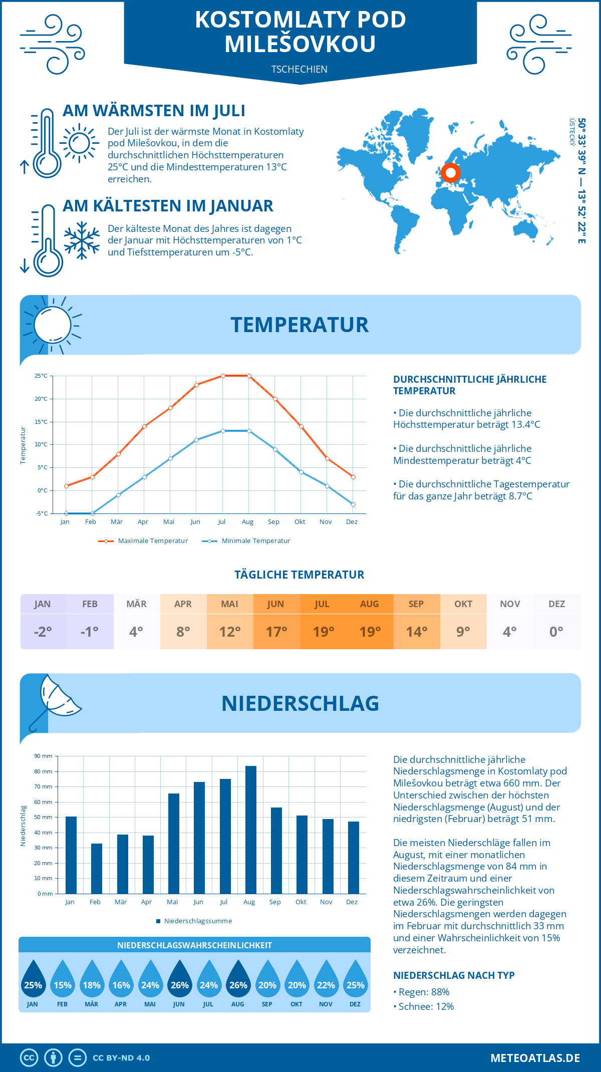 Wetter Kostomlaty pod Milešovkou (Tschechien) - Temperatur und Niederschlag