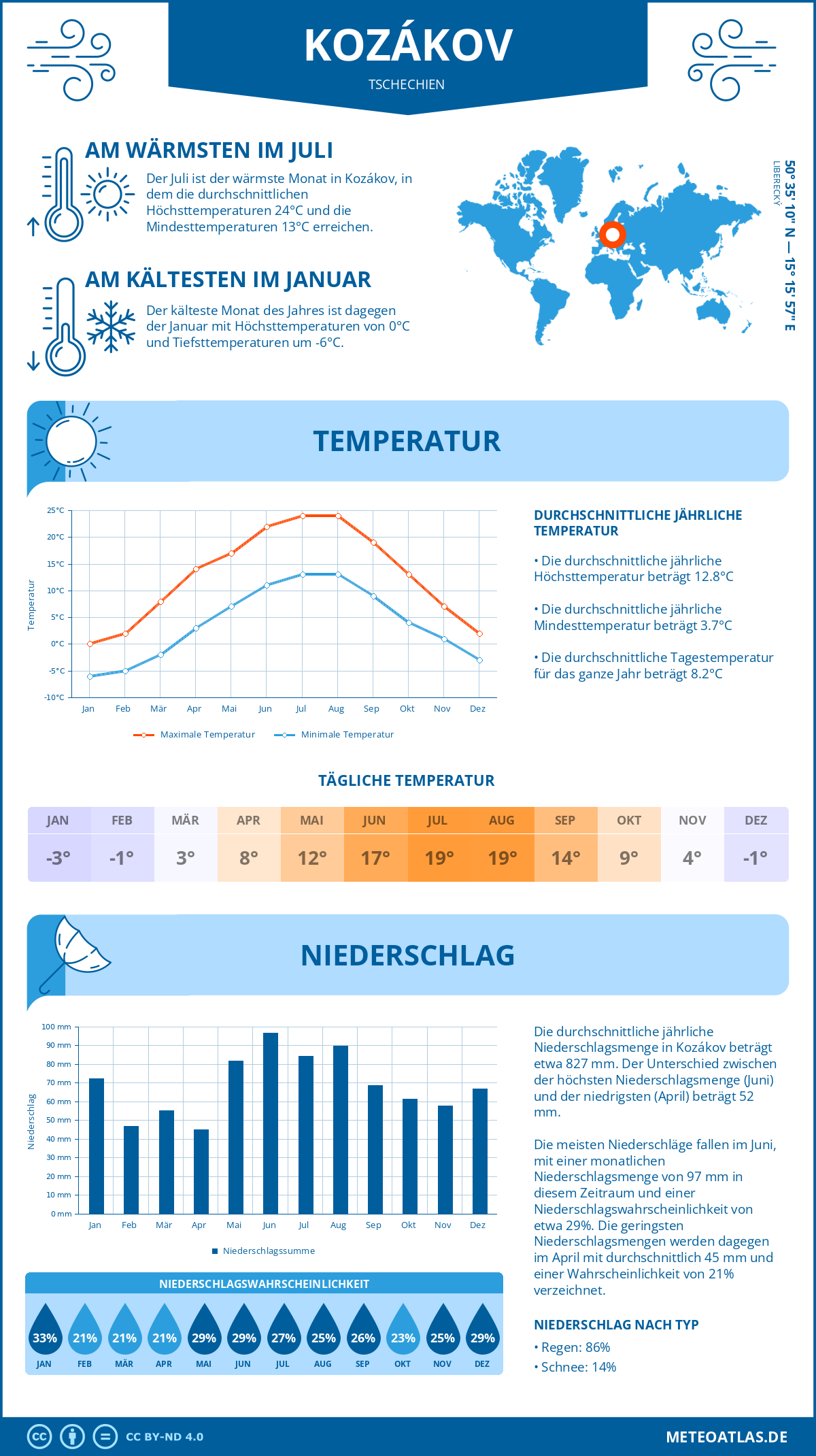 Wetter Kozákov (Tschechien) - Temperatur und Niederschlag