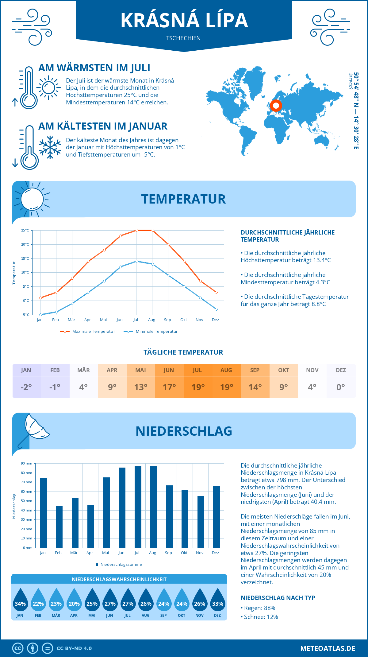 Wetter Krásná Lípa (Tschechien) - Temperatur und Niederschlag