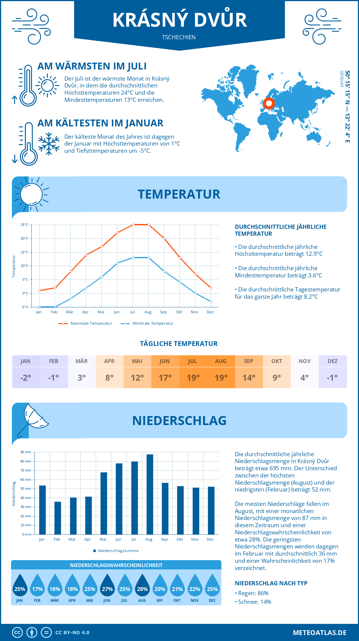 Wetter Krásný Dvůr (Tschechien) - Temperatur und Niederschlag