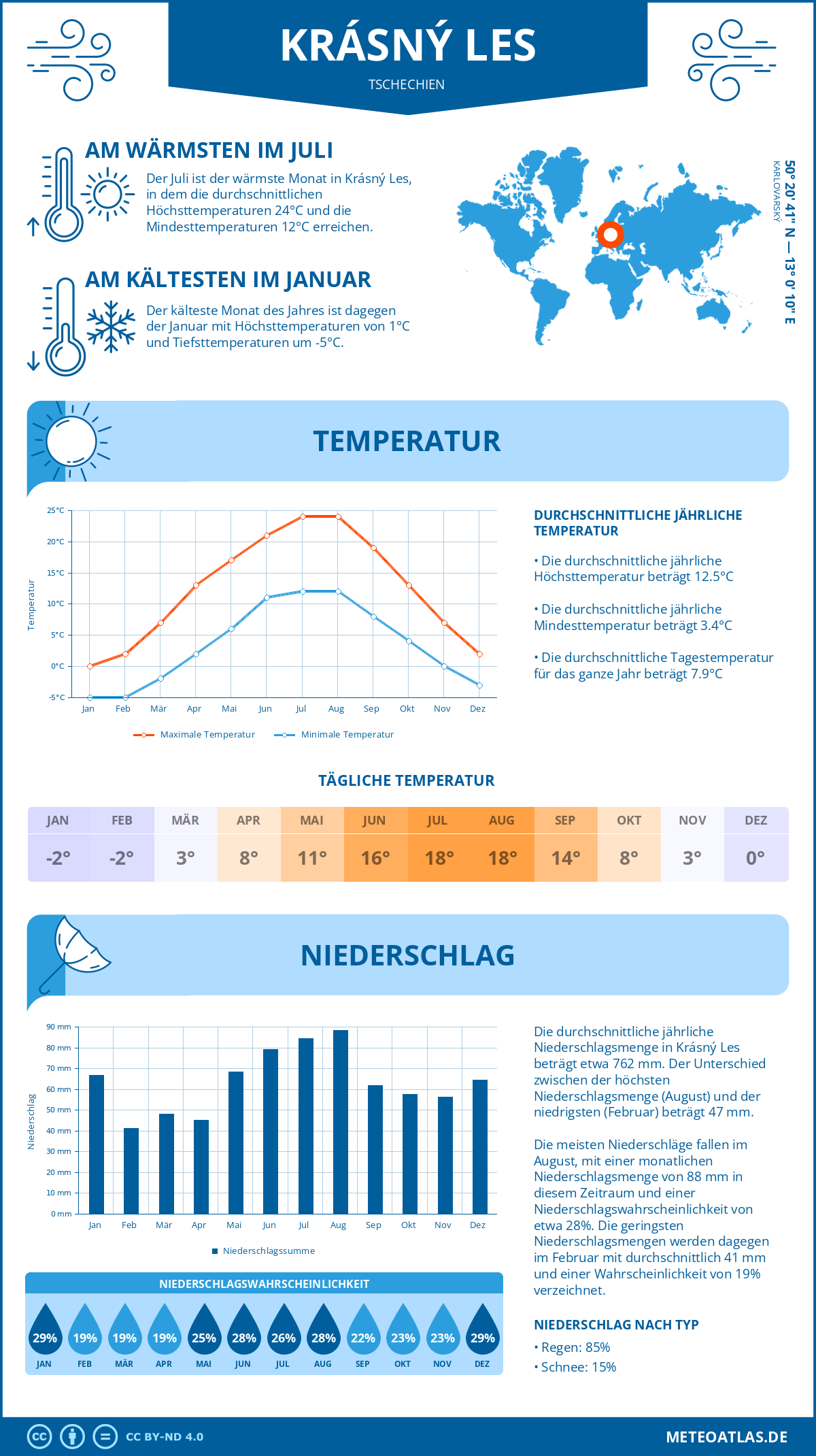 Wetter Krásný Les (Tschechien) - Temperatur und Niederschlag