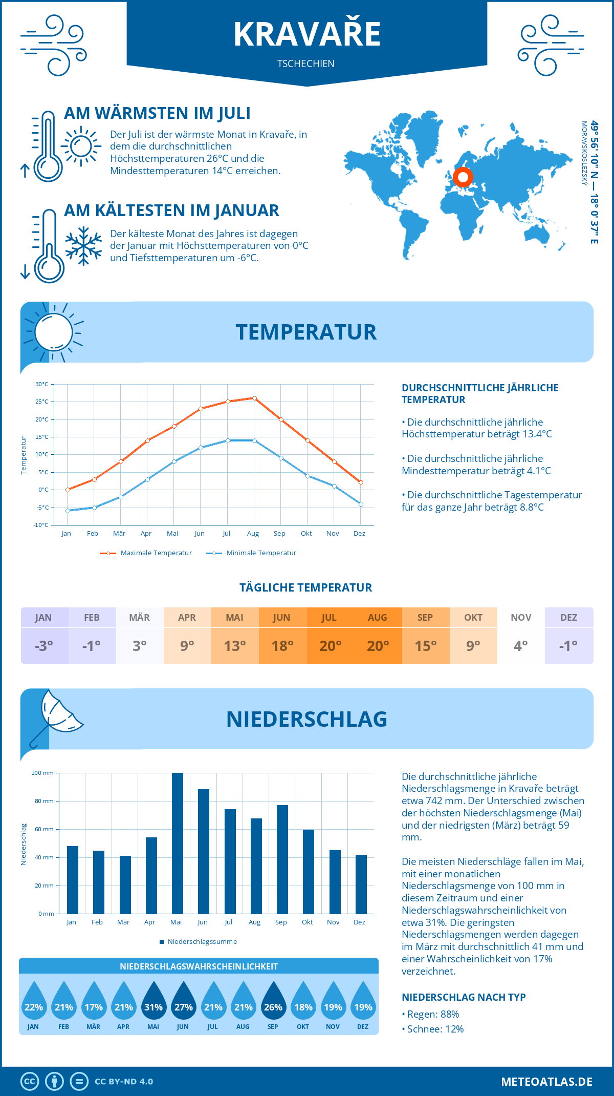 Wetter Kravaře (Tschechien) - Temperatur und Niederschlag