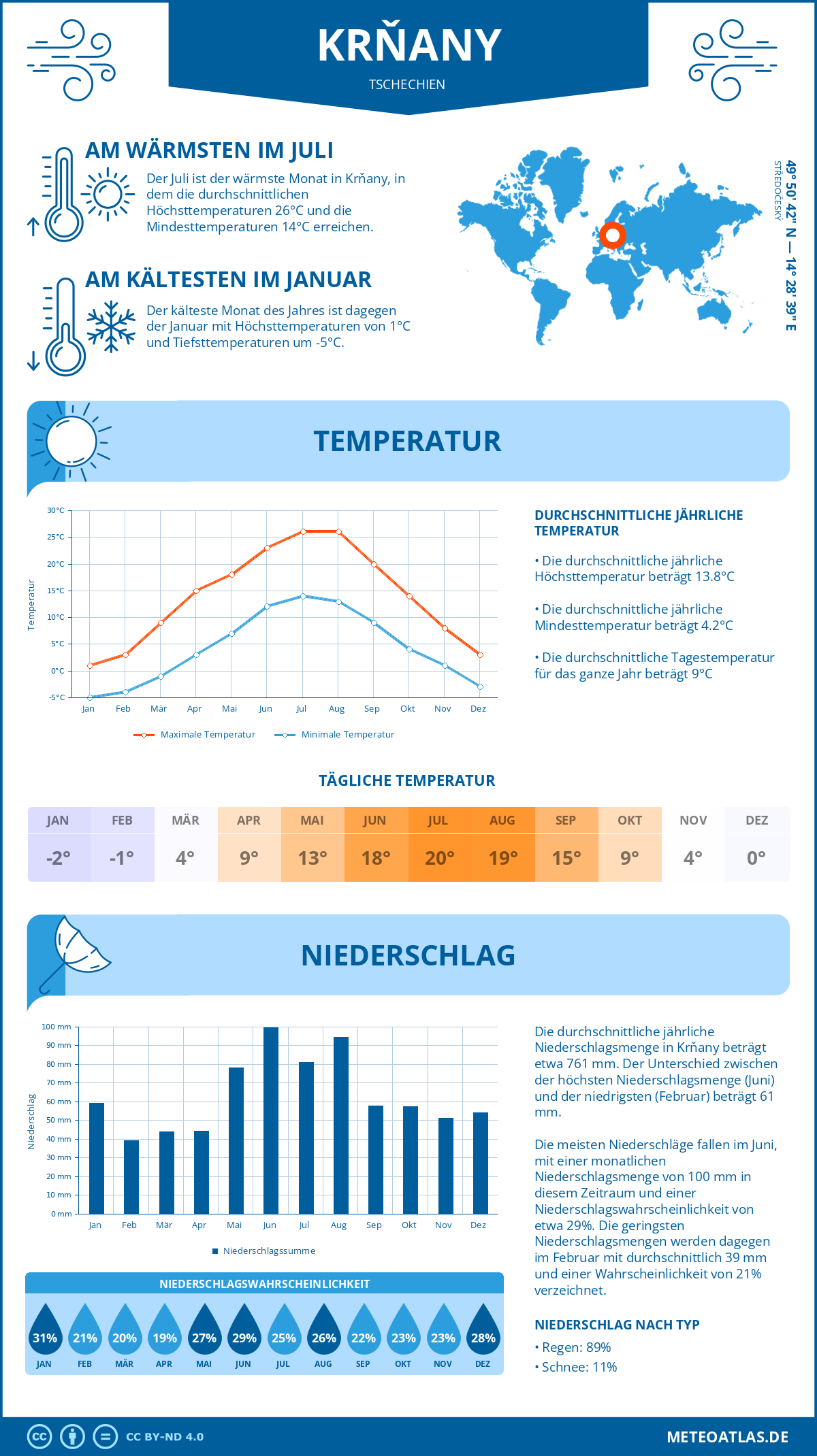 Wetter Krňany (Tschechien) - Temperatur und Niederschlag