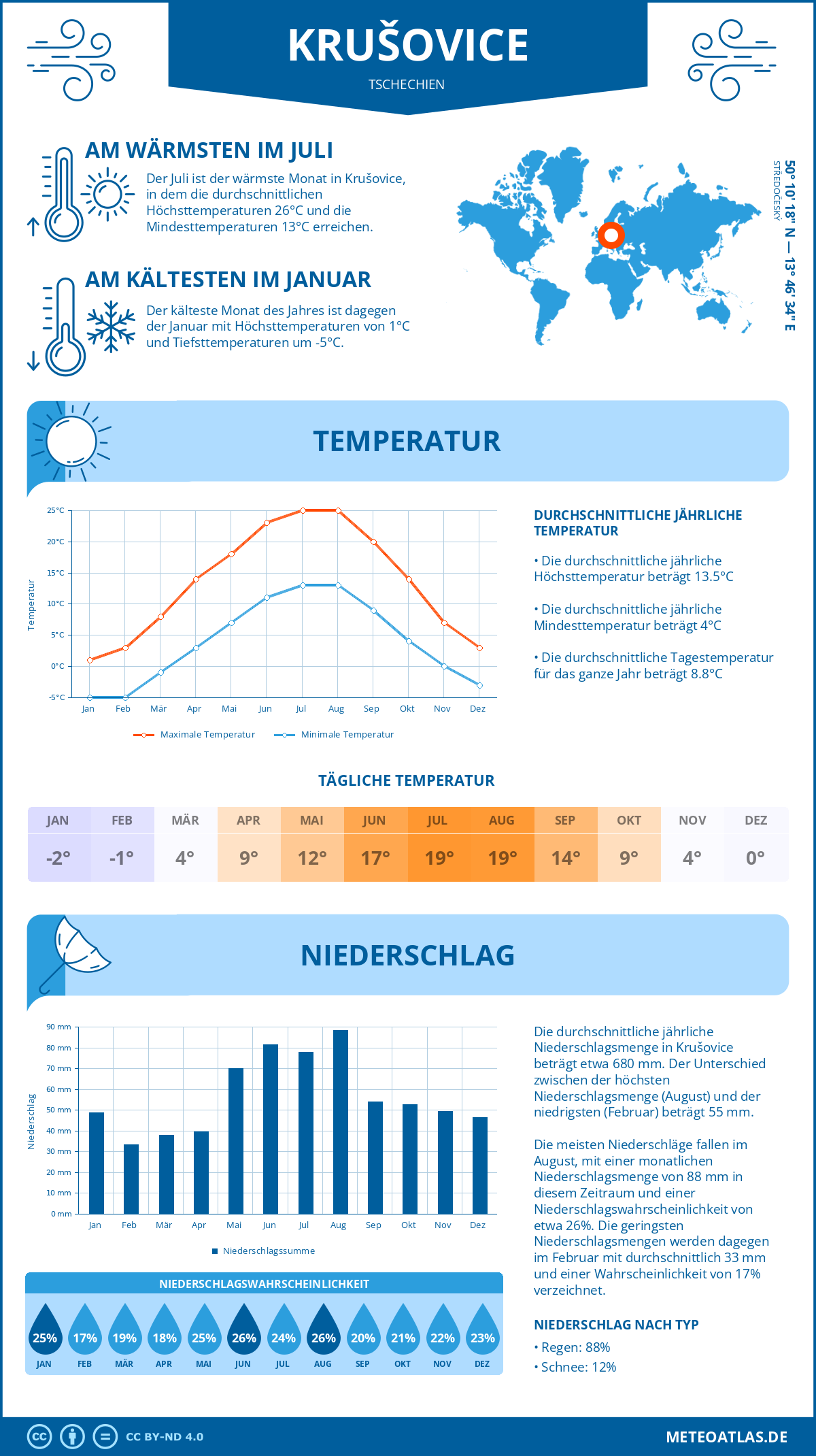 Wetter Krušovice (Tschechien) - Temperatur und Niederschlag