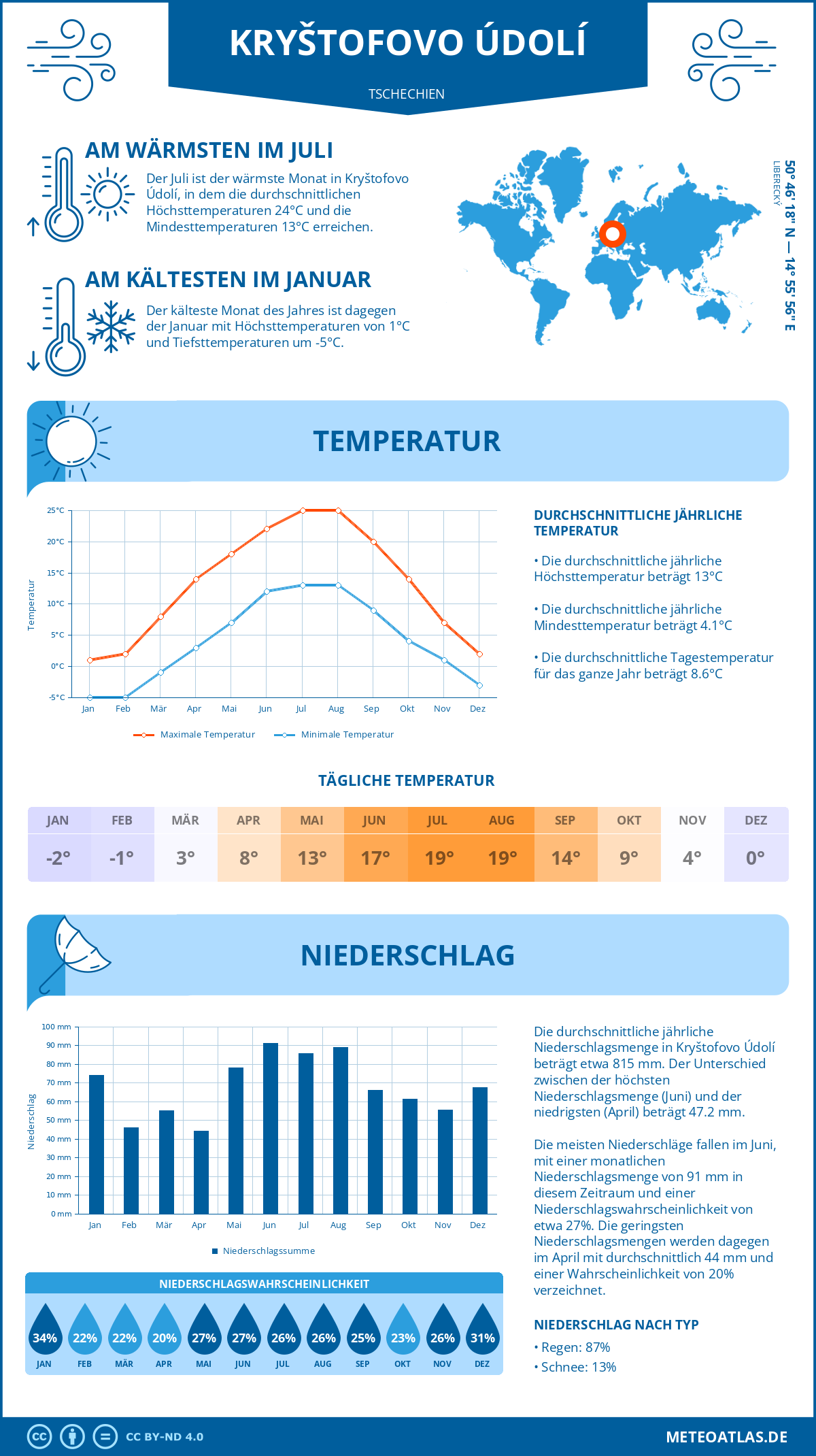 Wetter Kryštofovo Údolí (Tschechien) - Temperatur und Niederschlag