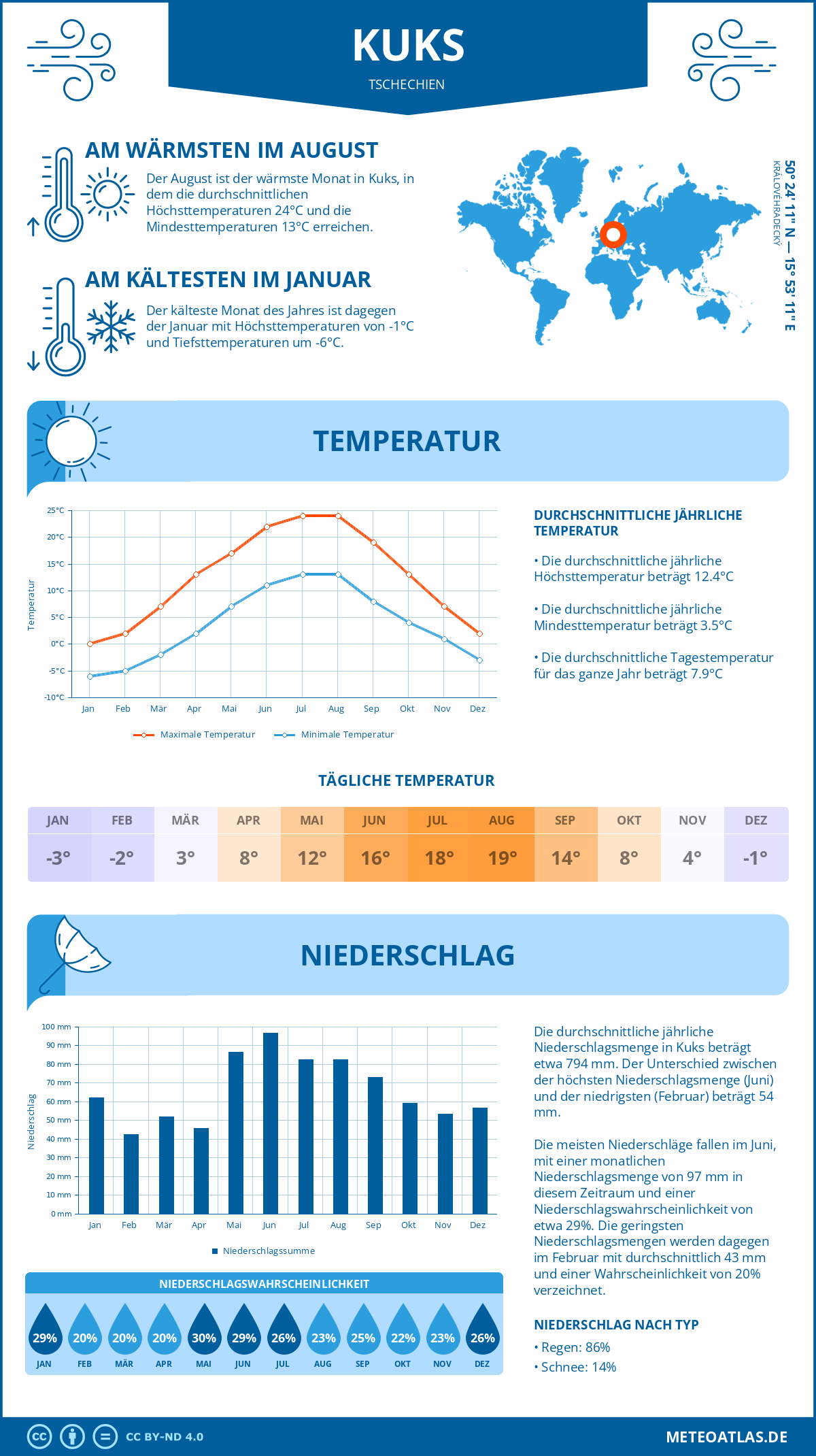 Wetter Kuks (Tschechien) - Temperatur und Niederschlag