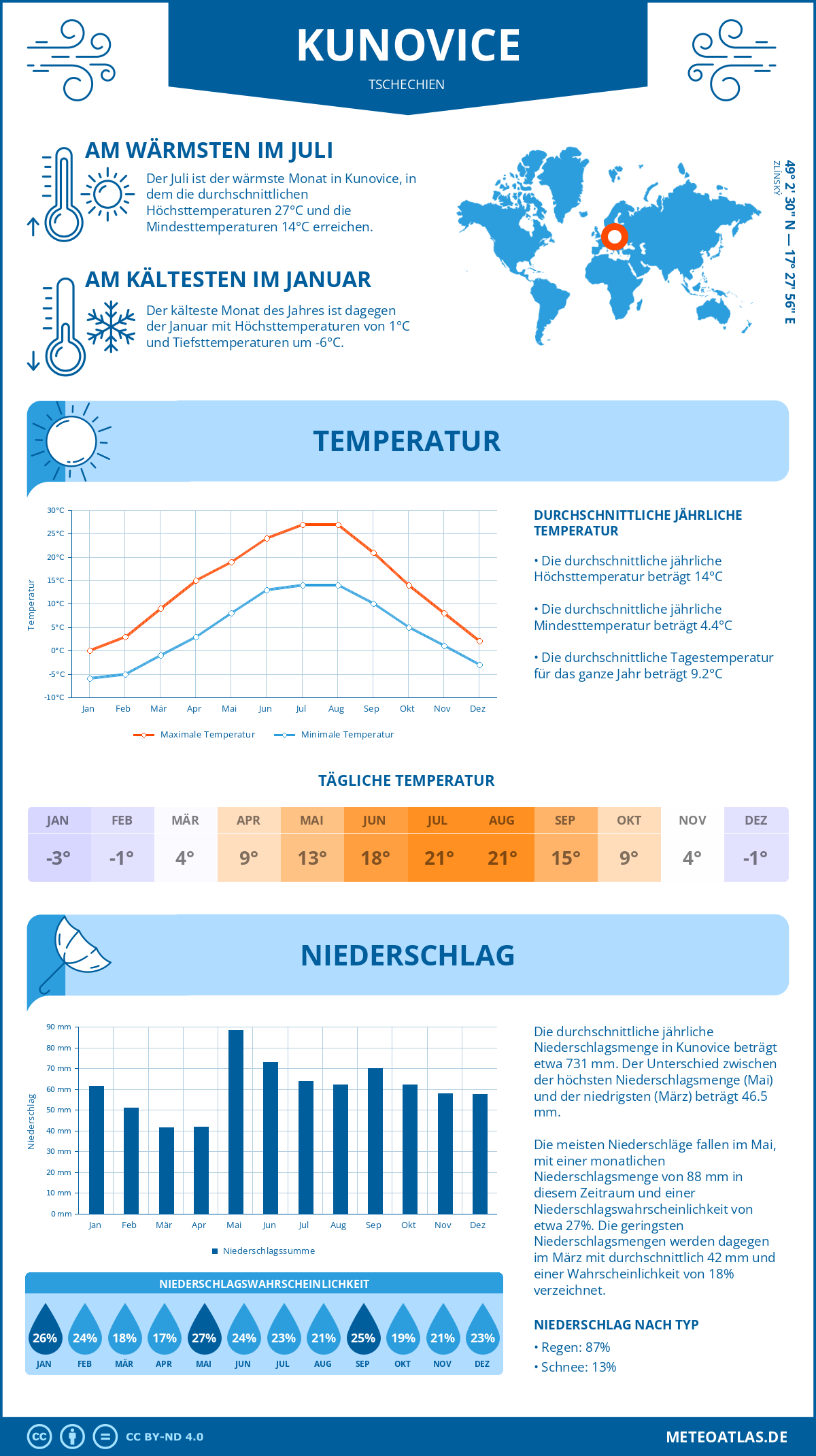 Wetter Kunovice (Tschechien) - Temperatur und Niederschlag