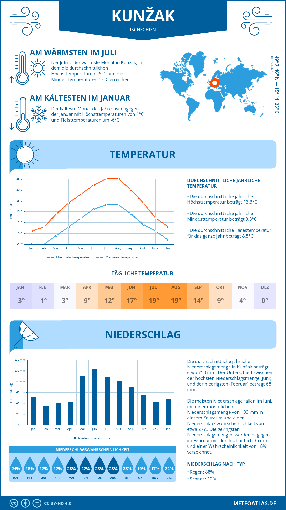 Wetter Kunžak (Tschechien) - Temperatur und Niederschlag