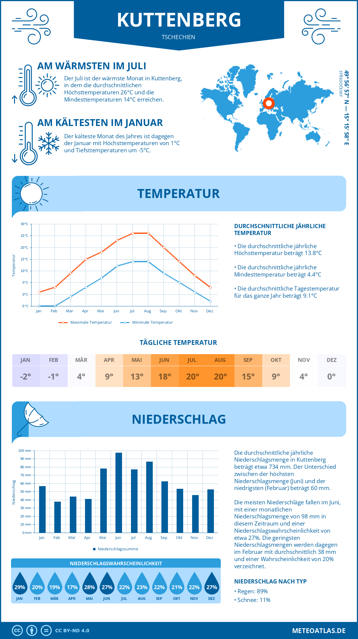 Wetter Kuttenberg (Tschechien) - Temperatur und Niederschlag