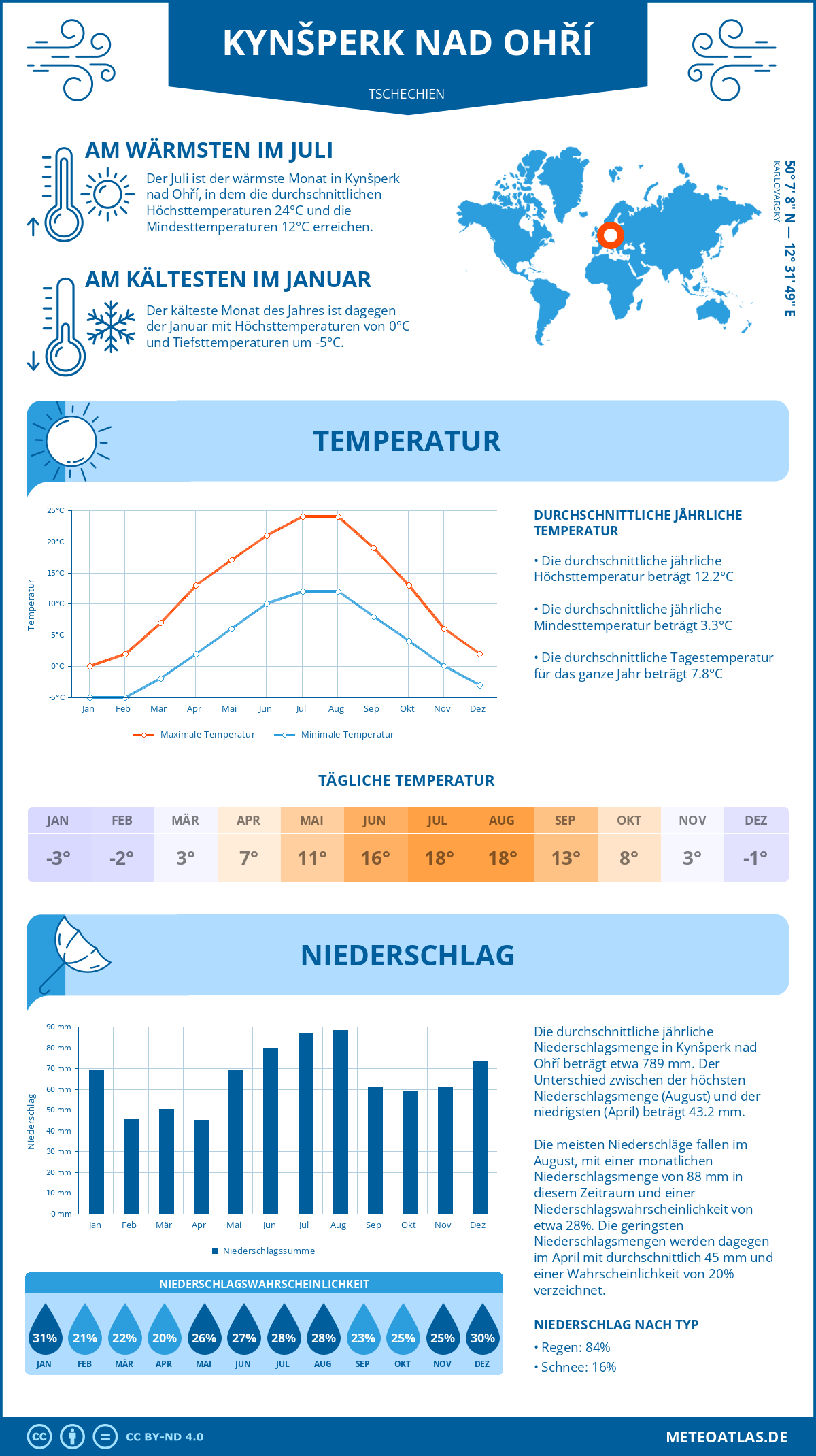 Wetter Kynšperk nad Ohří (Tschechien) - Temperatur und Niederschlag