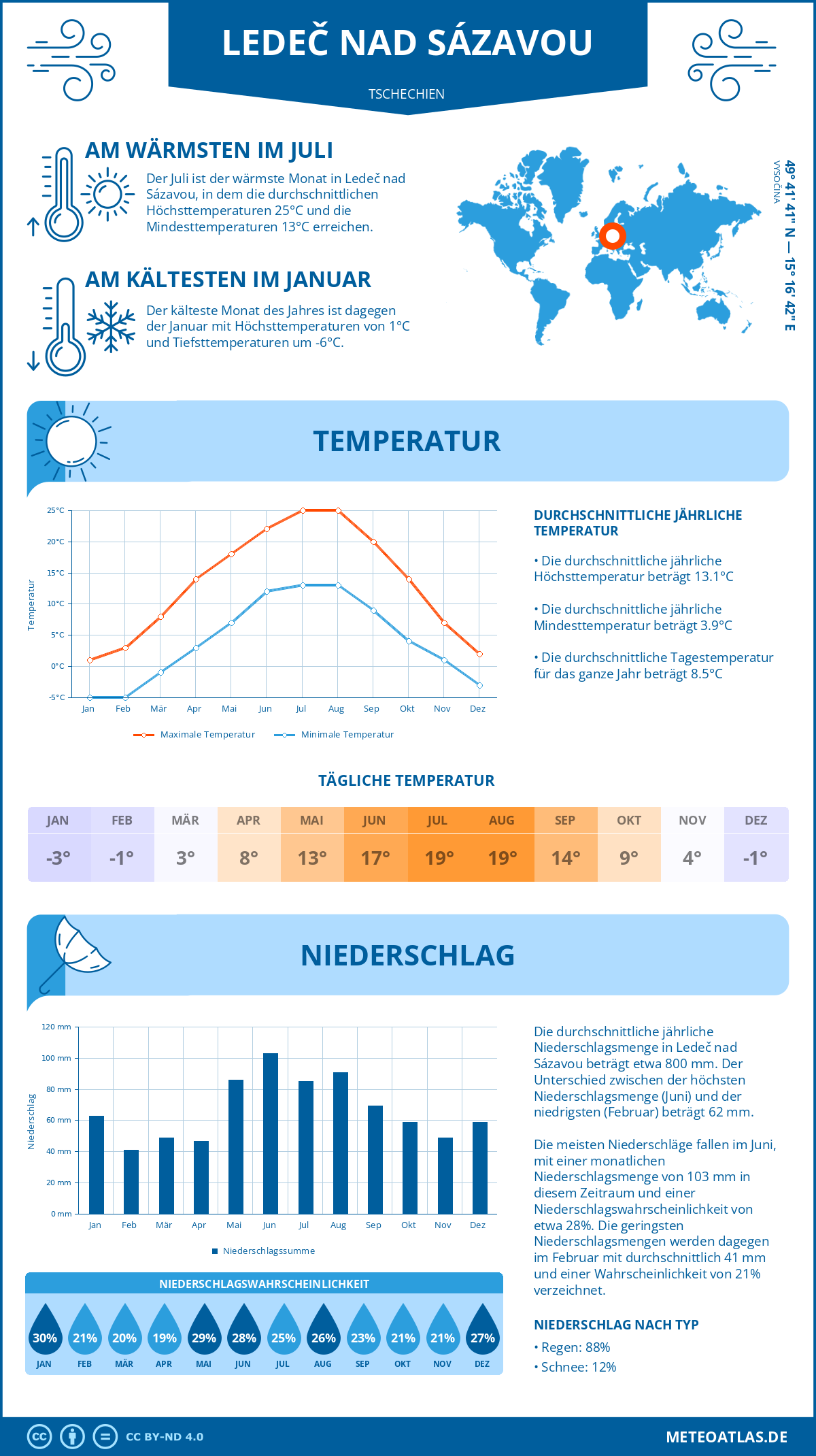 Wetter Ledeč nad Sázavou (Tschechien) - Temperatur und Niederschlag