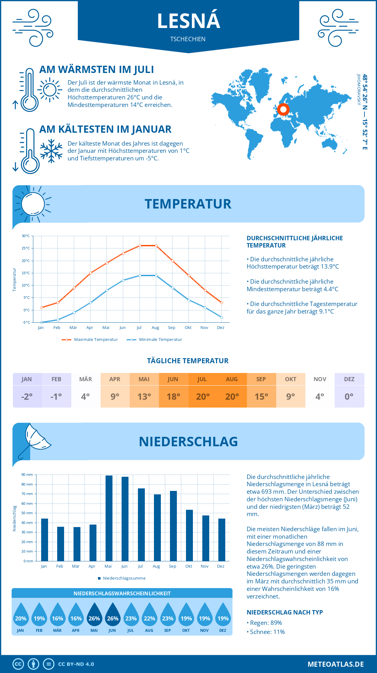Wetter Lesná (Tschechien) - Temperatur und Niederschlag