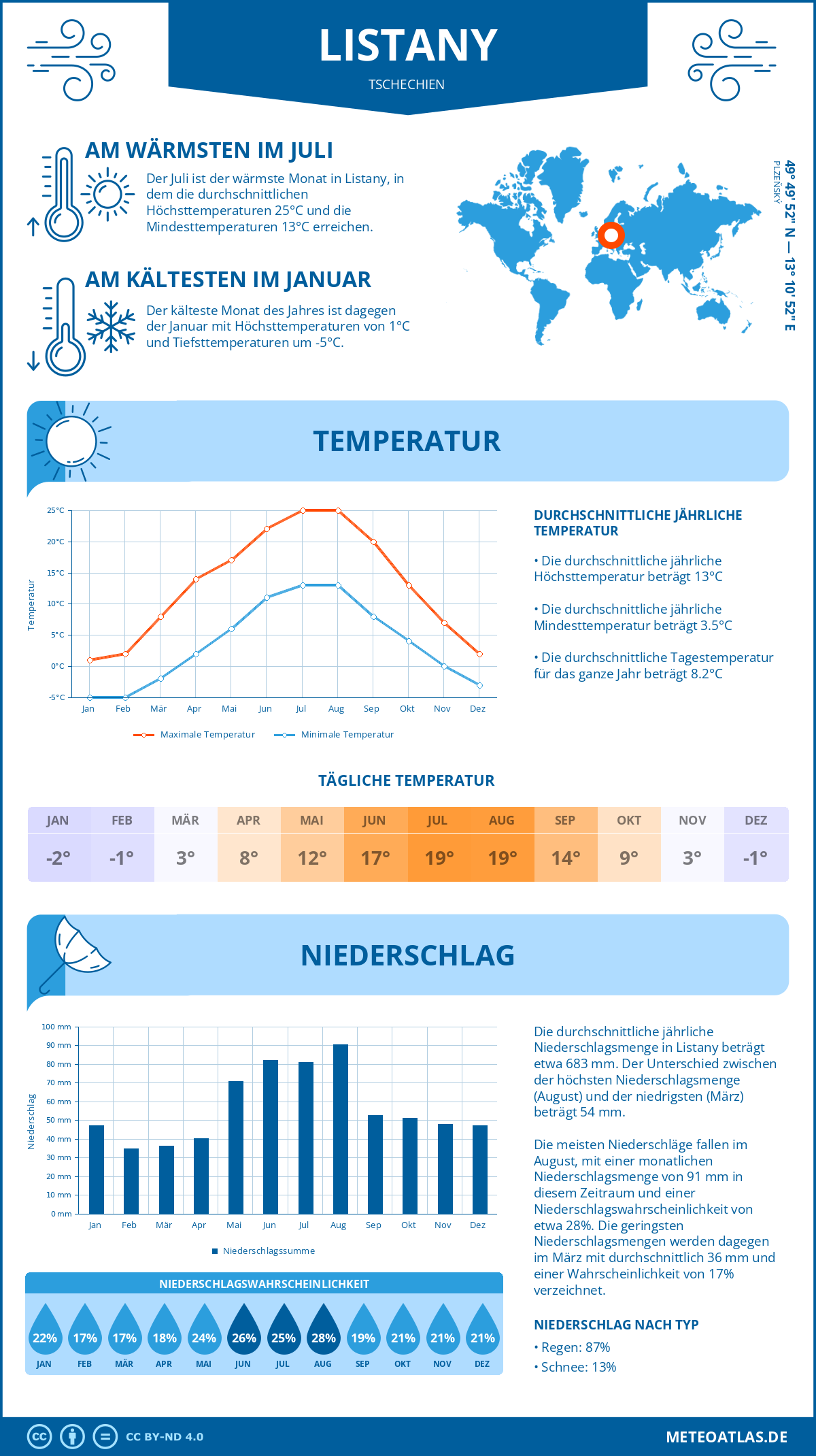 Wetter Listany (Tschechien) - Temperatur und Niederschlag