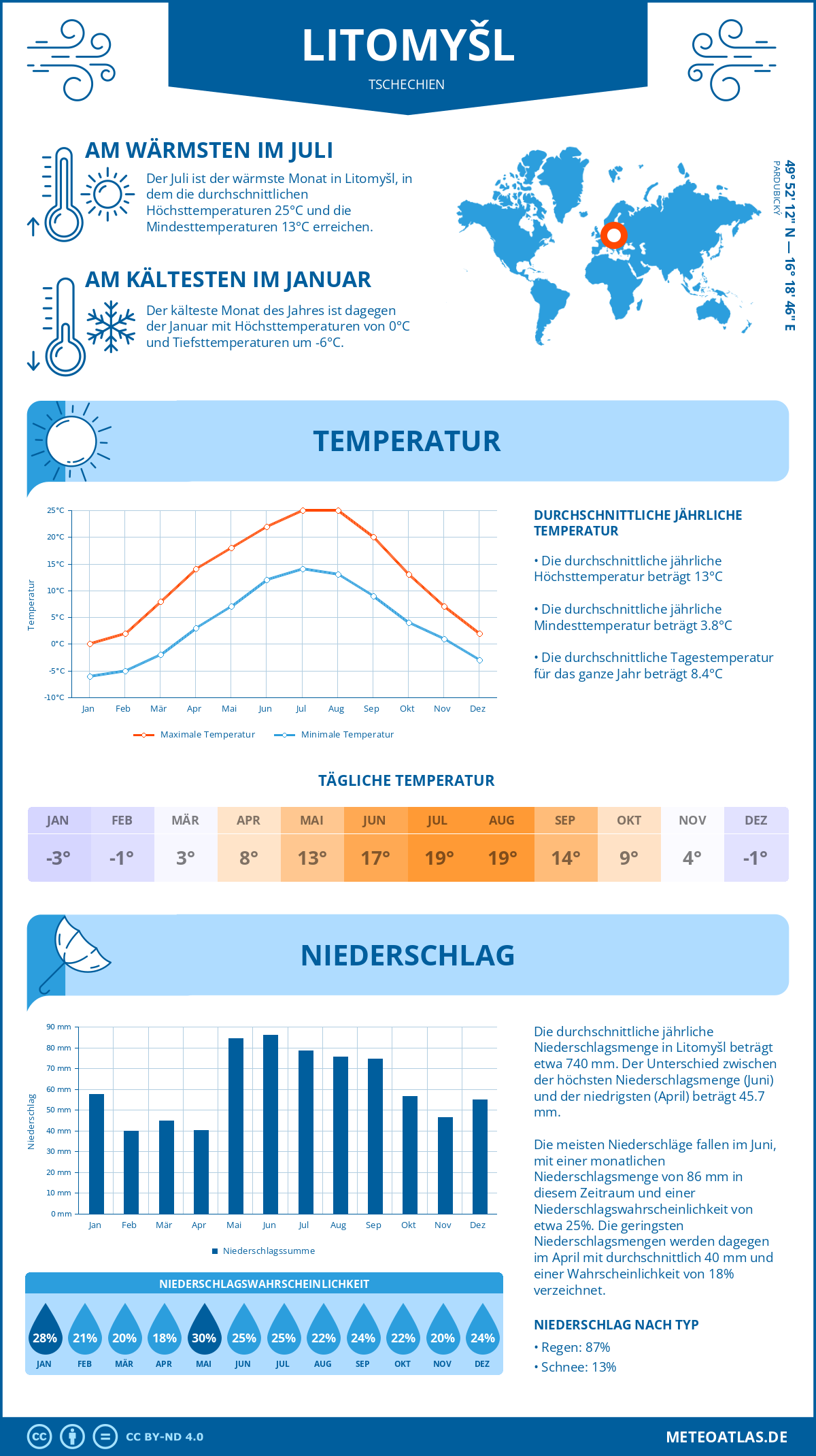 Wetter Litomyšl (Tschechien) - Temperatur und Niederschlag