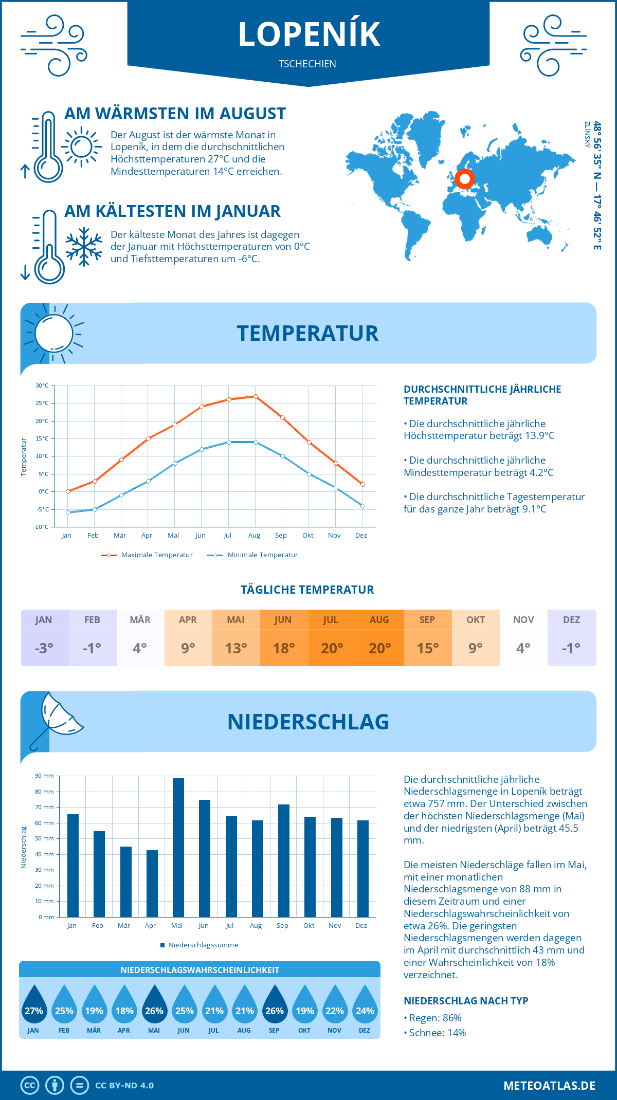 Wetter Lopeník (Tschechien) - Temperatur und Niederschlag