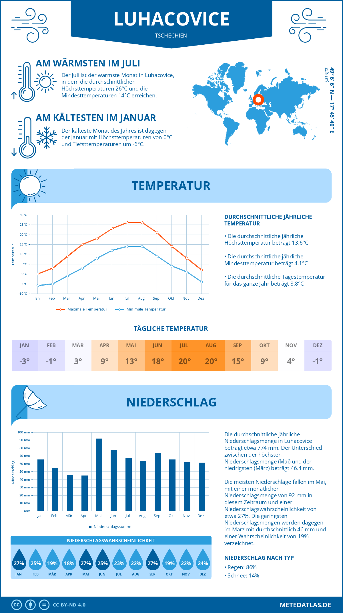 Wetter Luhacovice (Tschechien) - Temperatur und Niederschlag