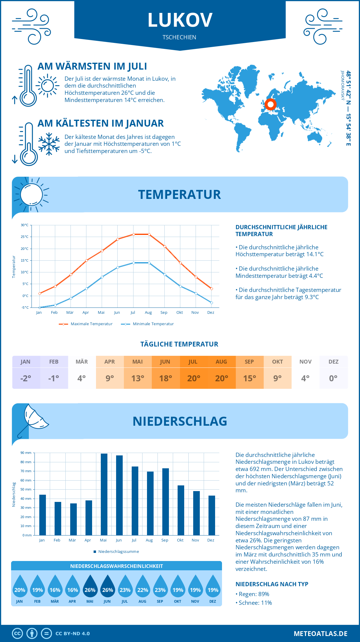 Infografik: Lukov (Tschechien) – Monatstemperaturen und Niederschläge mit Diagrammen zu den jährlichen Wettertrends