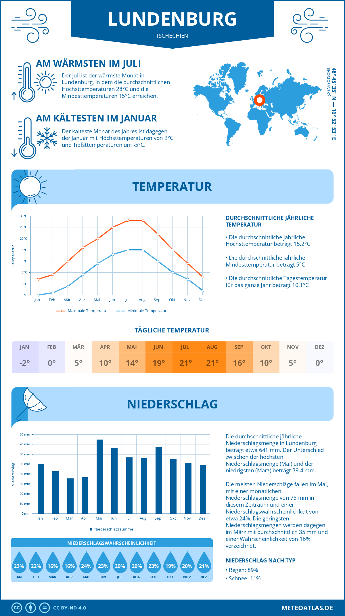 Wetter Lundenburg (Tschechien) - Temperatur und Niederschlag