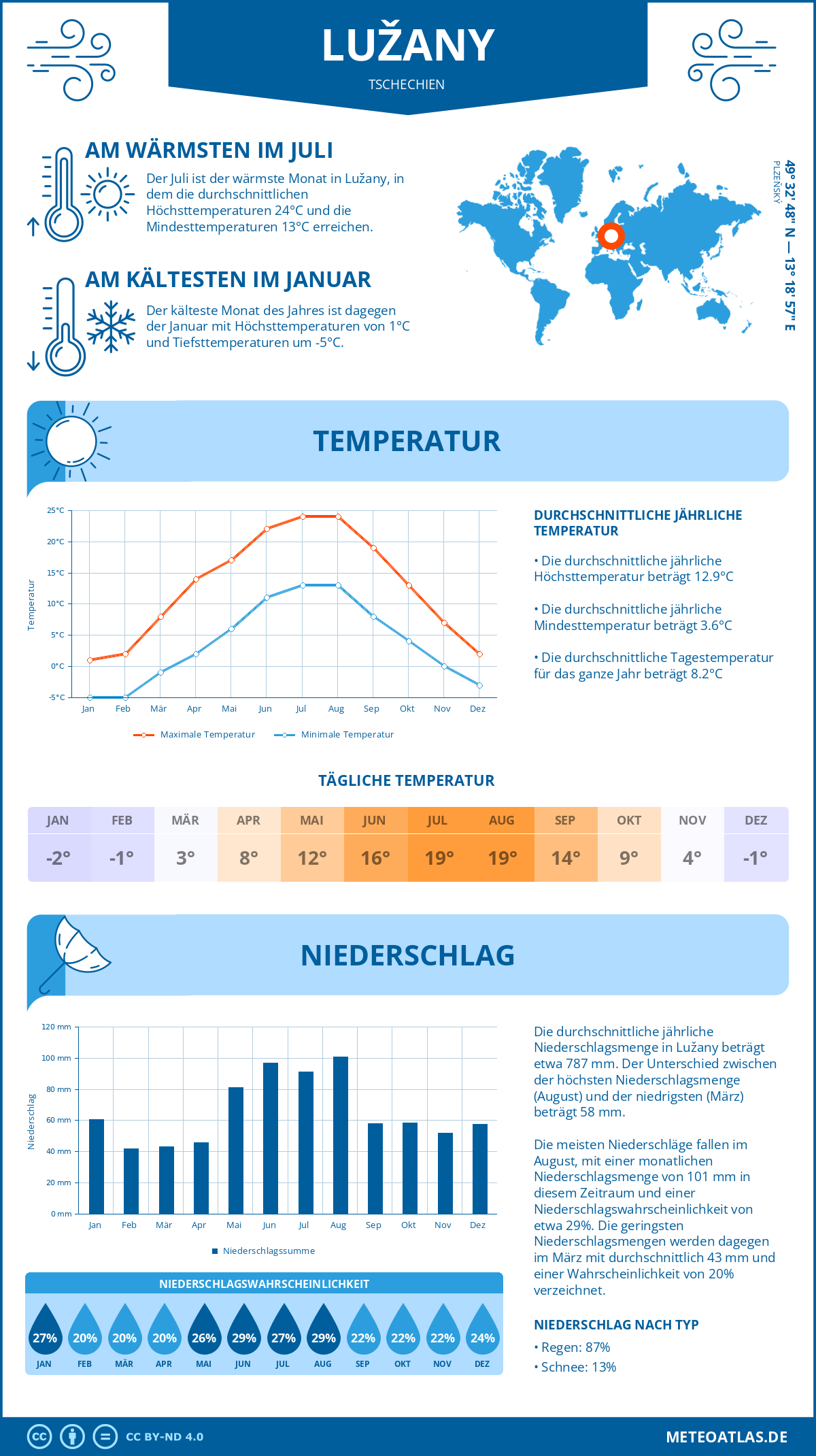 Wetter Lužany (Tschechien) - Temperatur und Niederschlag