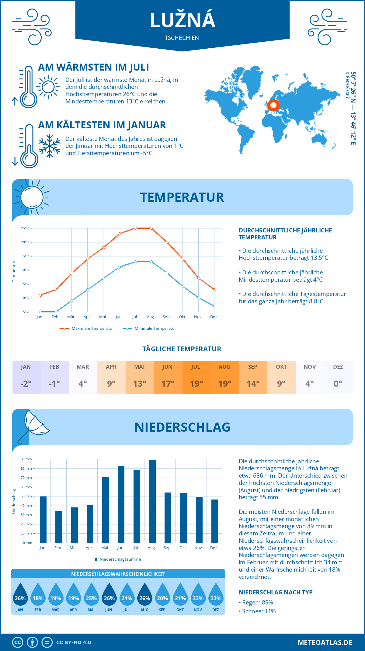 Wetter Lužná (Tschechien) - Temperatur und Niederschlag