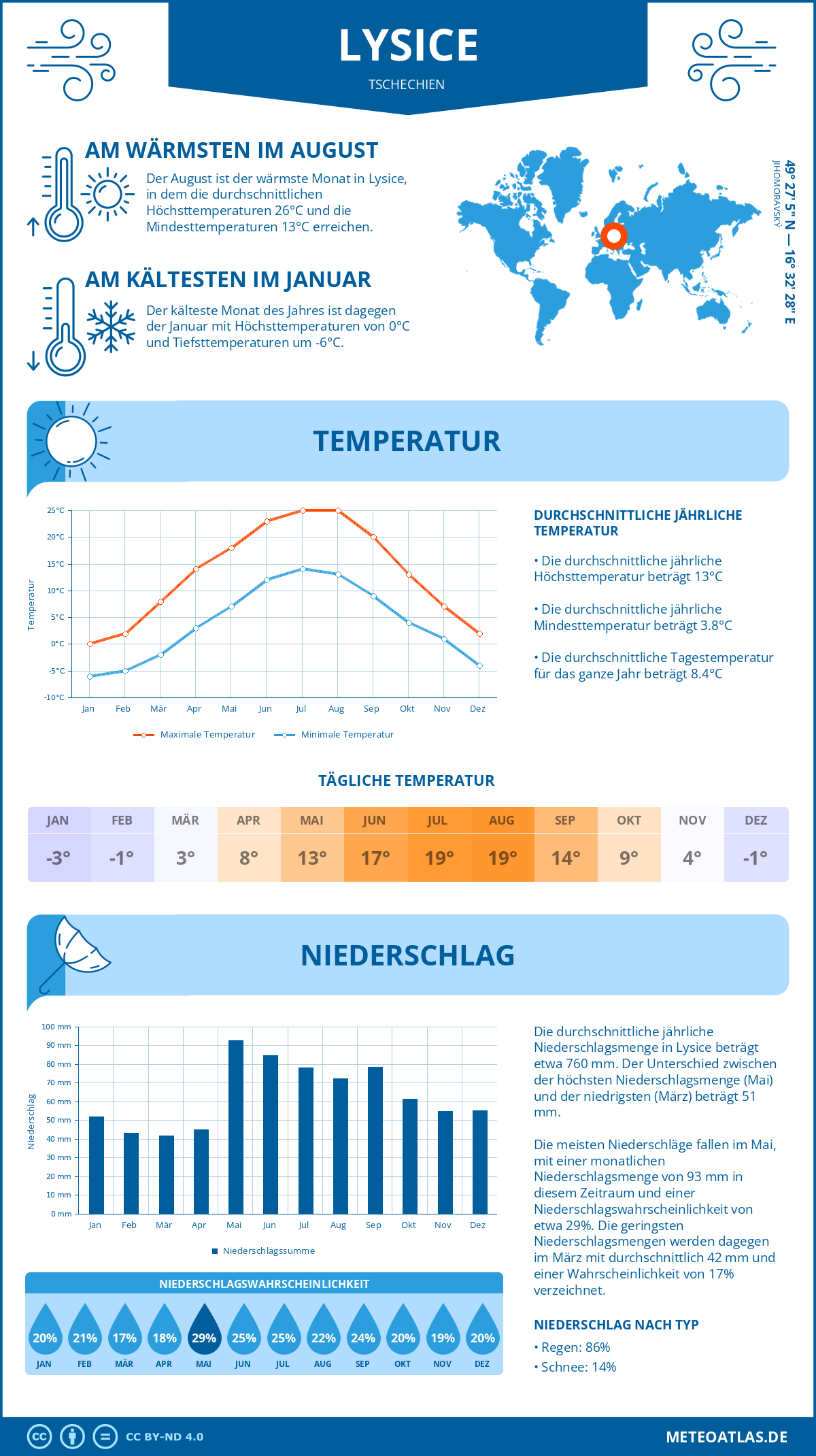 Wetter Lysice (Tschechien) - Temperatur und Niederschlag