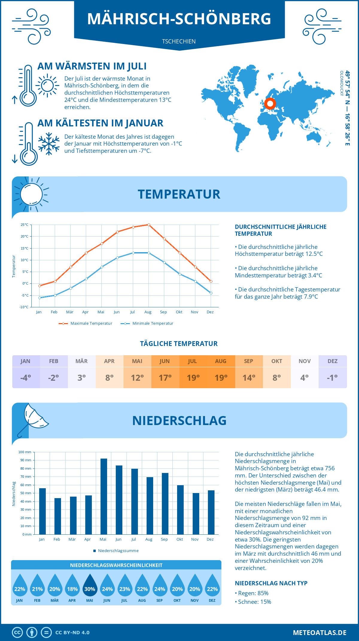 Wetter Mährisch-Schönberg (Tschechien) - Temperatur und Niederschlag