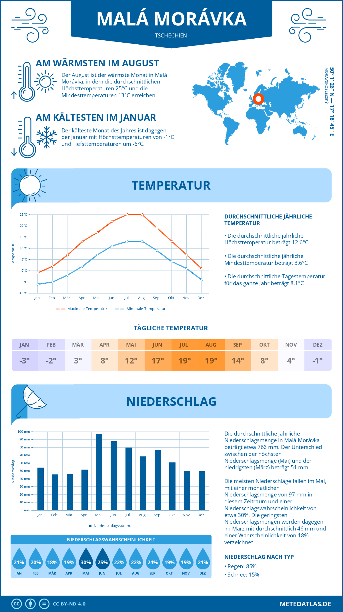 Wetter Malá Morávka (Tschechien) - Temperatur und Niederschlag