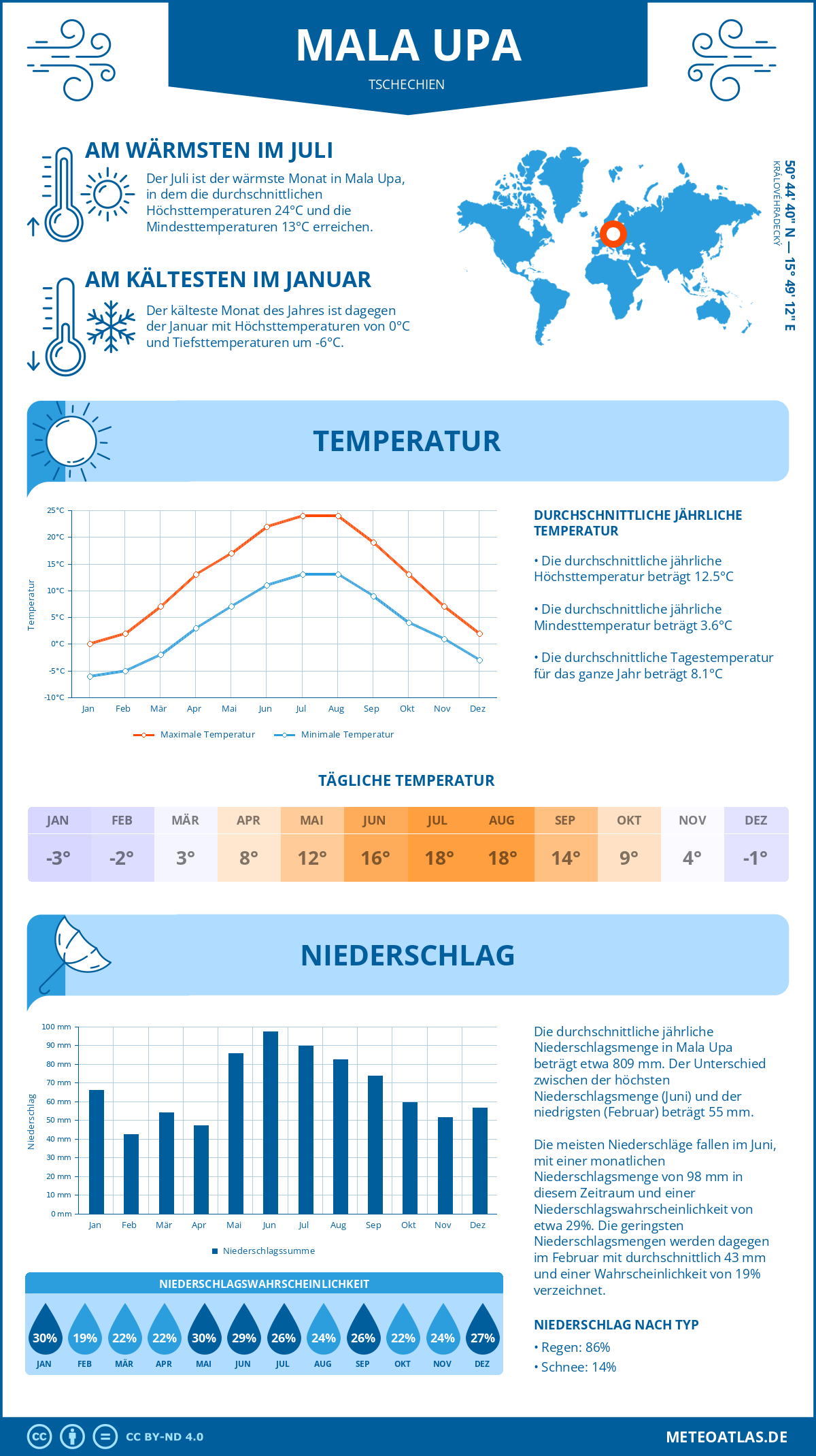 Wetter Mala Upa (Tschechien) - Temperatur und Niederschlag