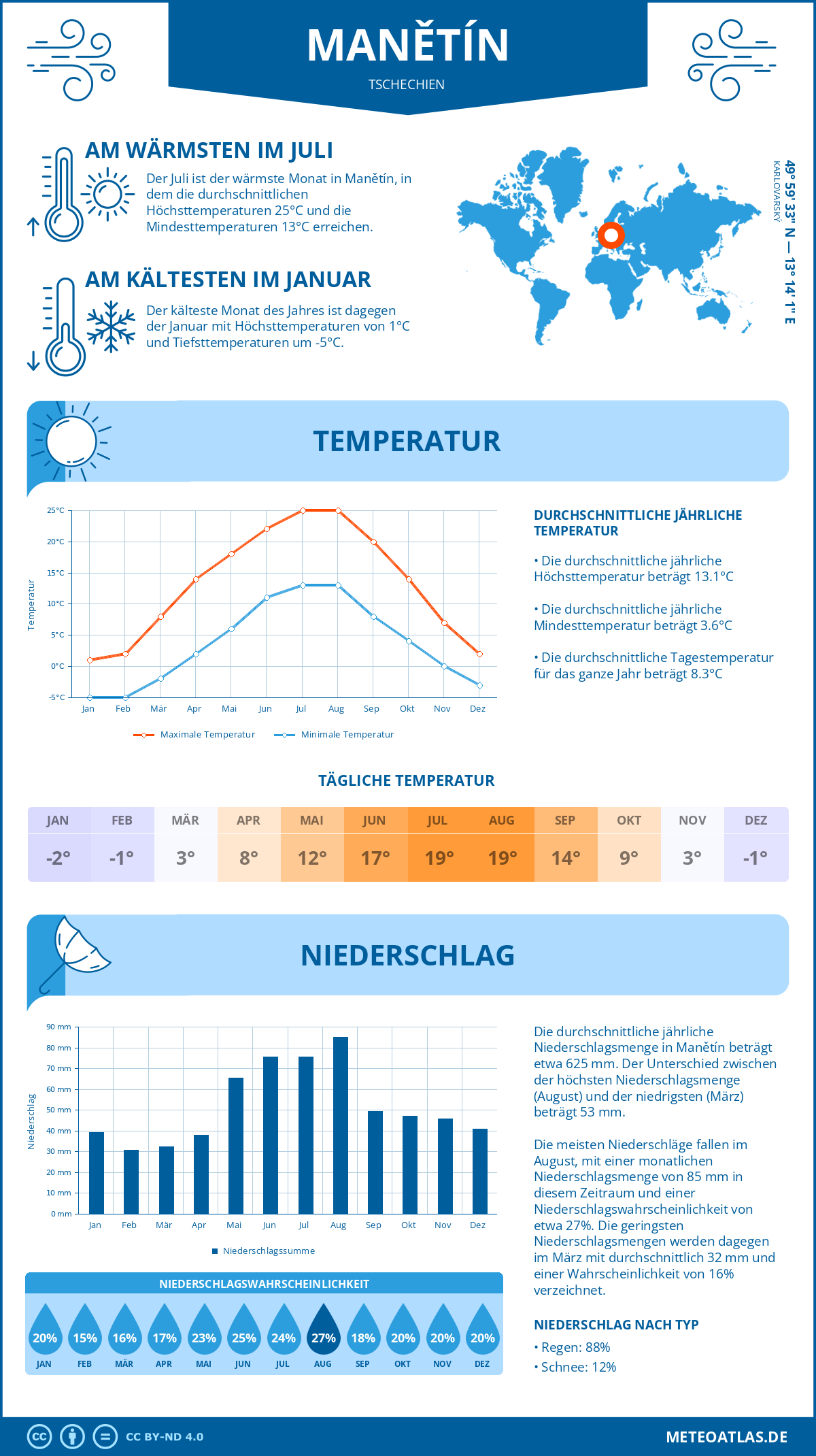 Wetter Manětín (Tschechien) - Temperatur und Niederschlag