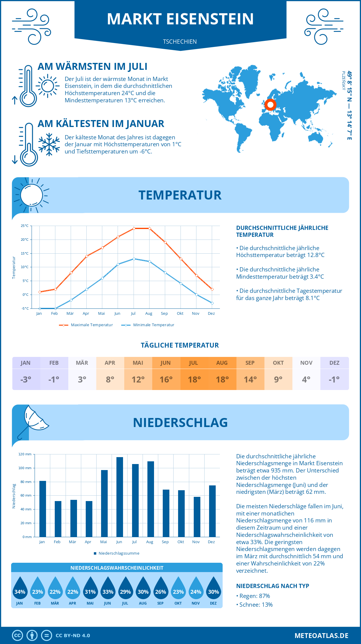 Wetter Markt Eisenstein (Tschechien) - Temperatur und Niederschlag