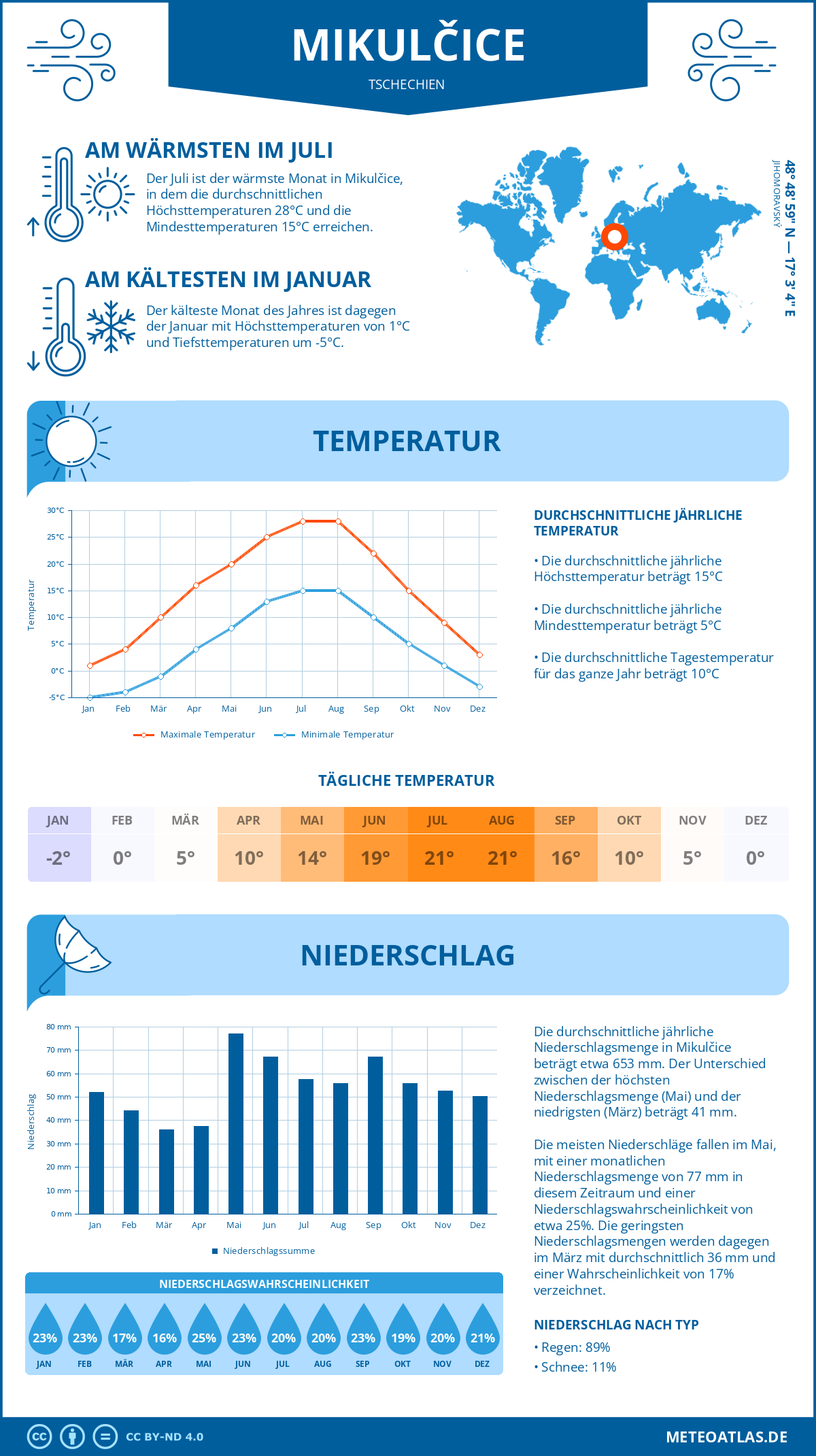 Wetter Mikulčice (Tschechien) - Temperatur und Niederschlag