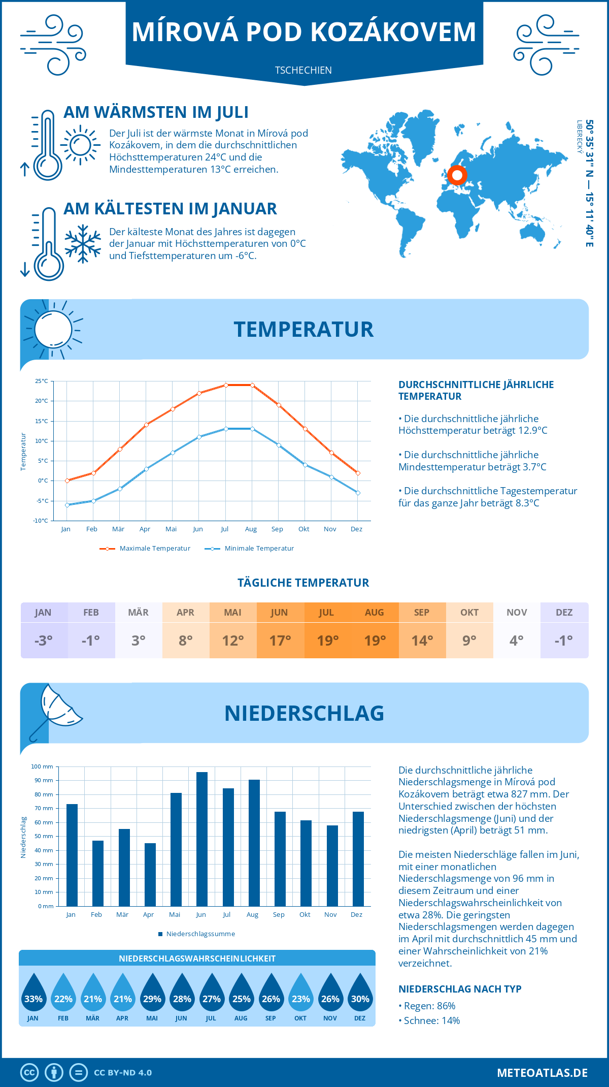 Wetter Mírová pod Kozákovem (Tschechien) - Temperatur und Niederschlag