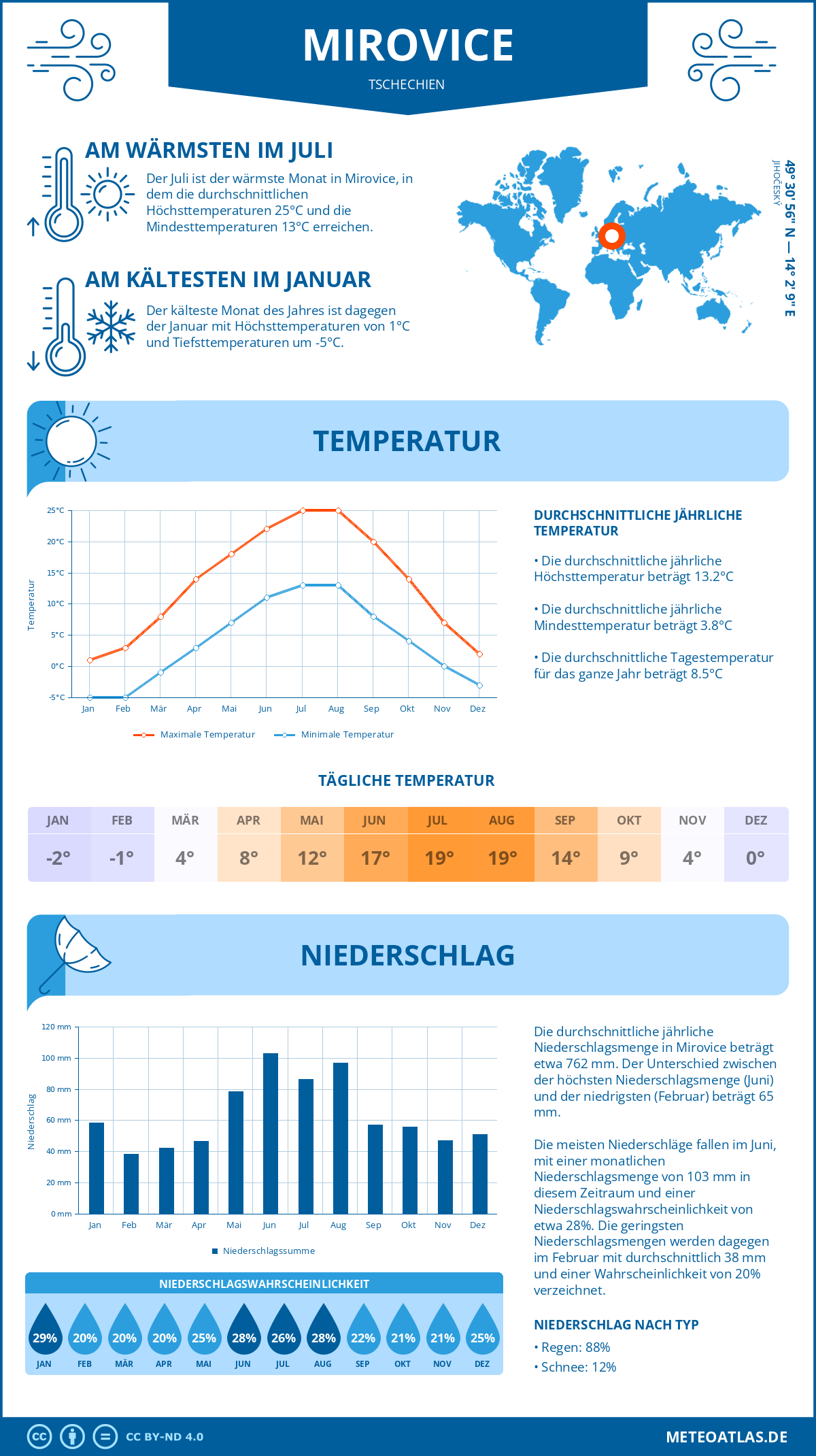 Wetter Mirovice (Tschechien) - Temperatur und Niederschlag