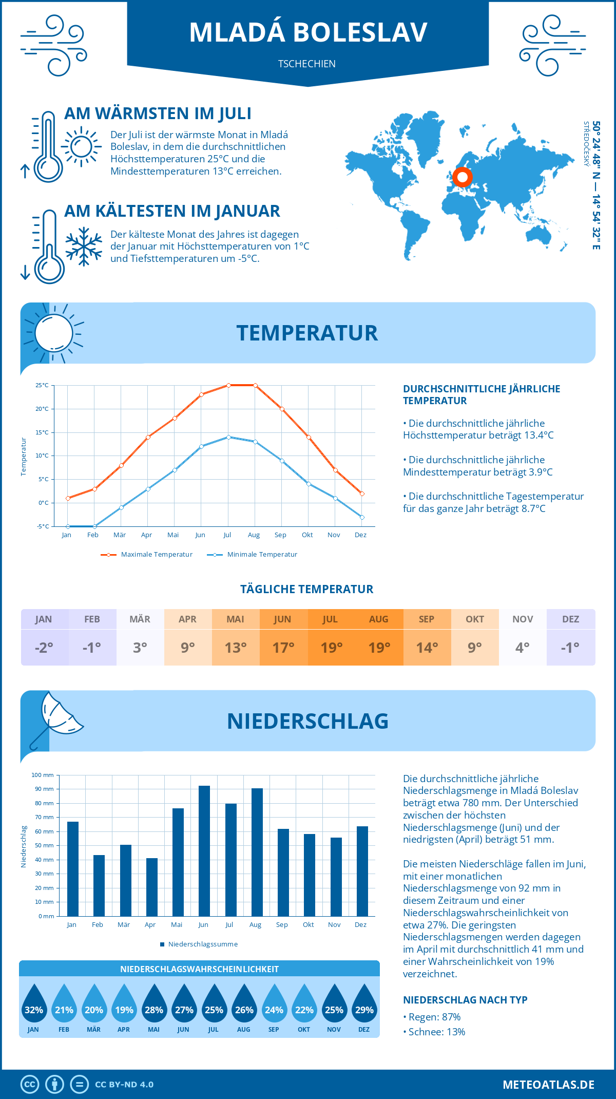 Wetter Mladá Boleslav (Tschechien) - Temperatur und Niederschlag