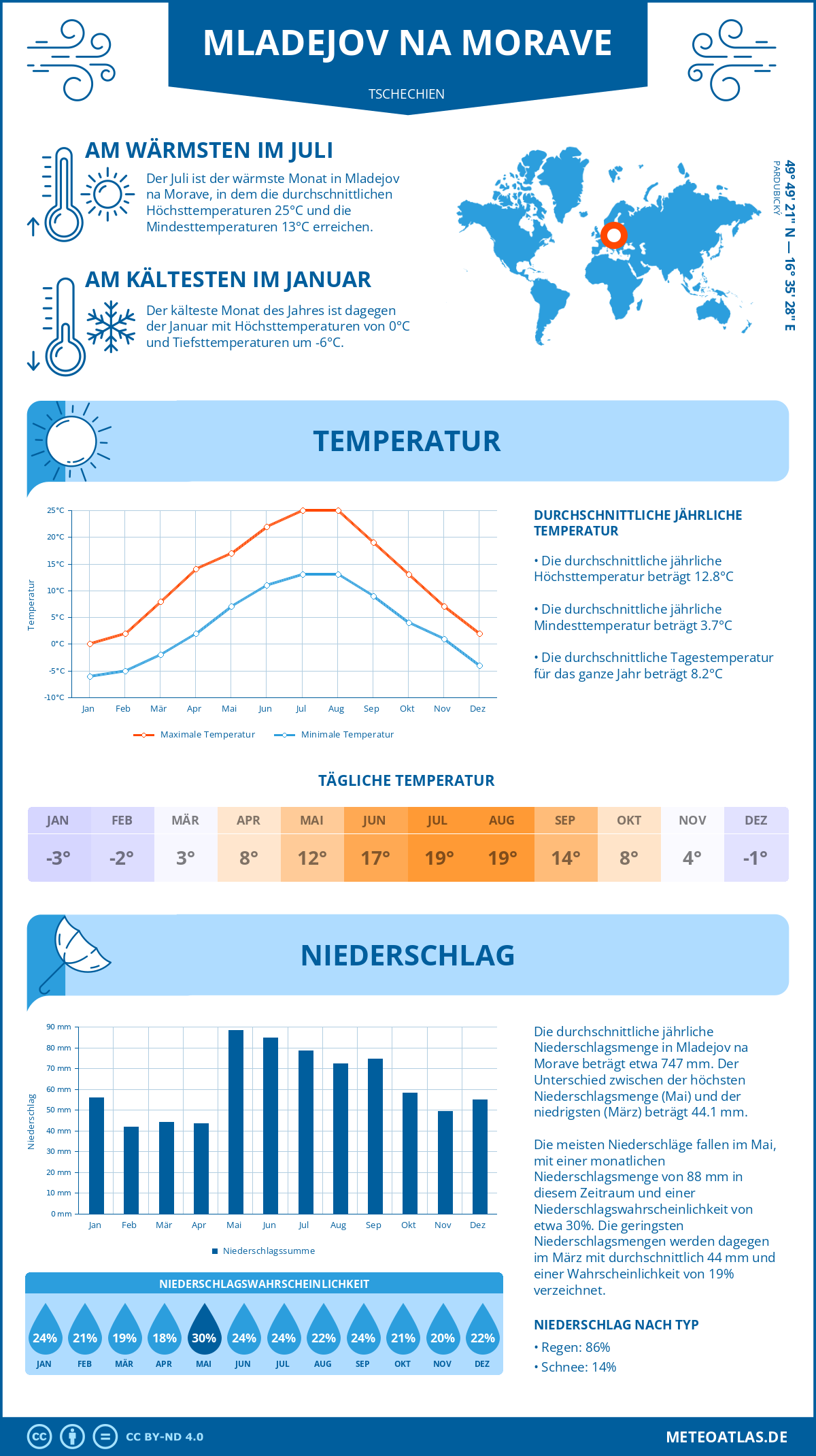 Wetter Mladejov na Morave (Tschechien) - Temperatur und Niederschlag