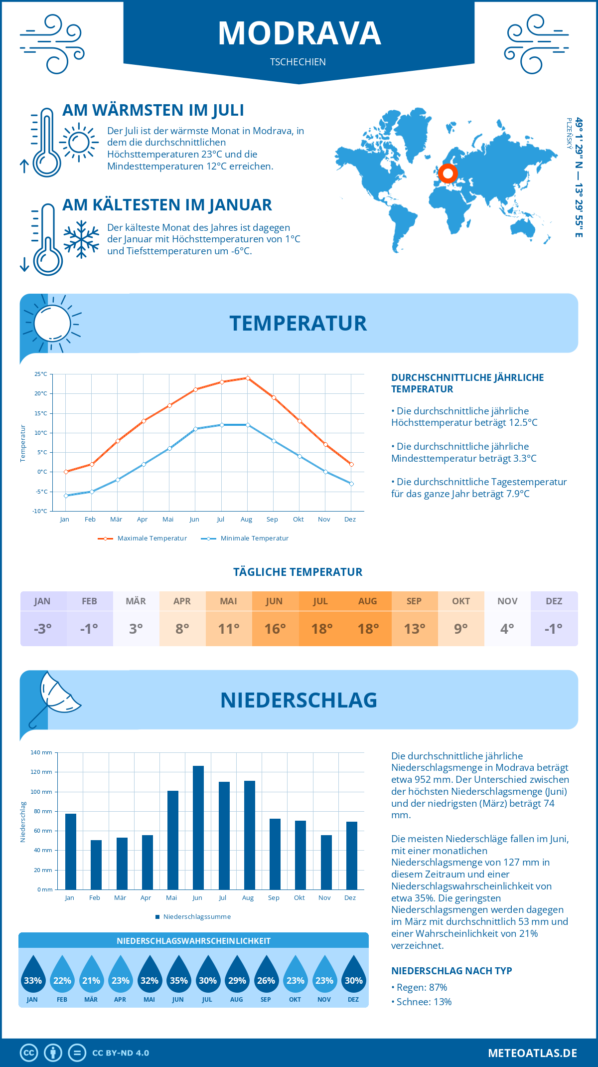 Wetter Modrava (Tschechien) - Temperatur und Niederschlag