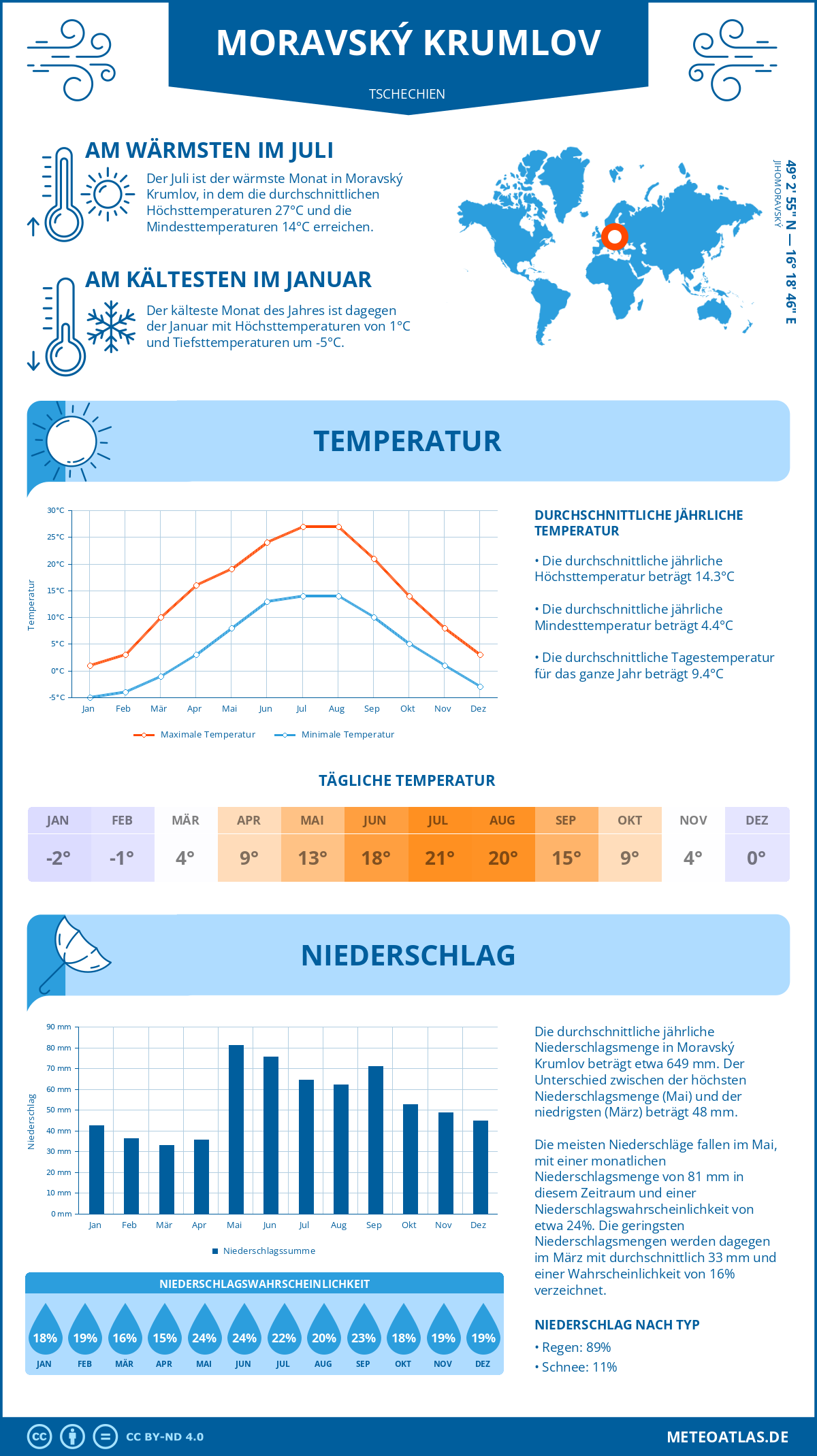 Wetter Moravský Krumlov (Tschechien) - Temperatur und Niederschlag