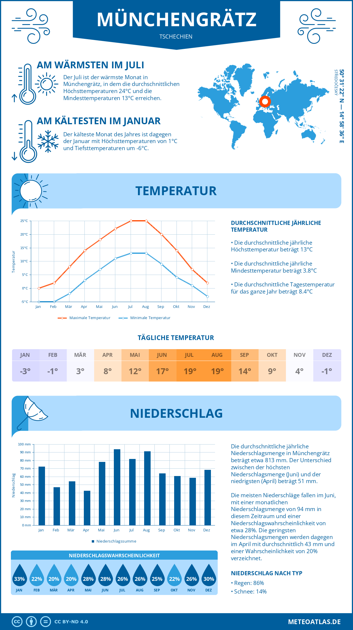 Wetter Münchengrätz (Tschechien) - Temperatur und Niederschlag