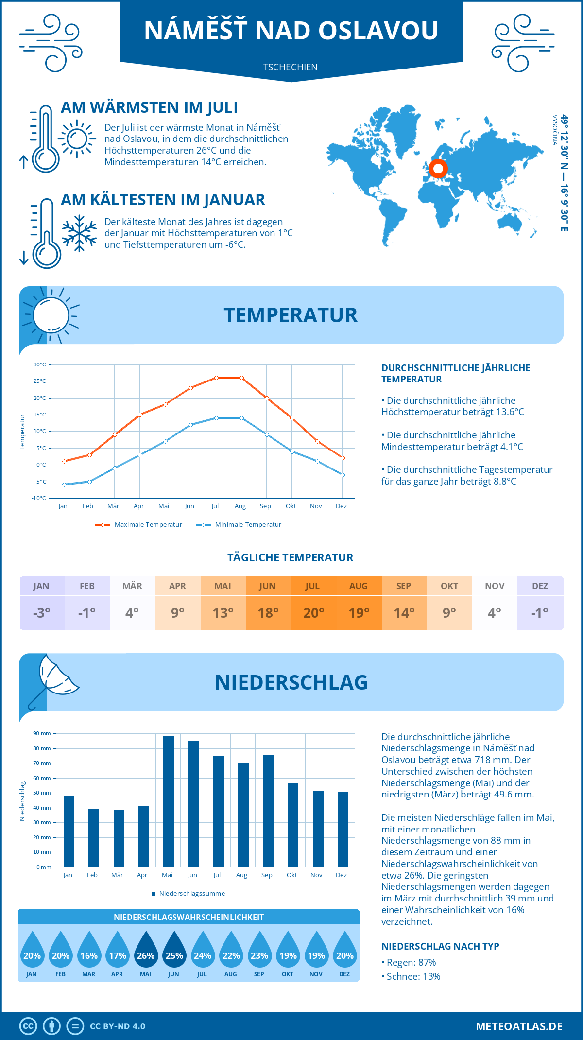 Wetter Náměšť nad Oslavou (Tschechien) - Temperatur und Niederschlag