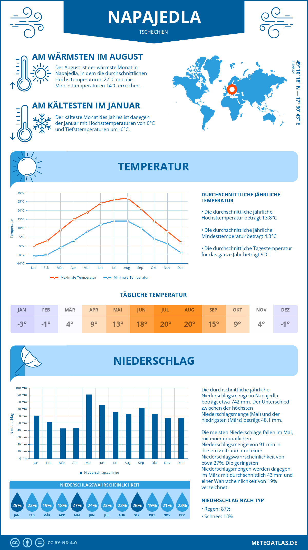 Wetter Napajedla (Tschechien) - Temperatur und Niederschlag