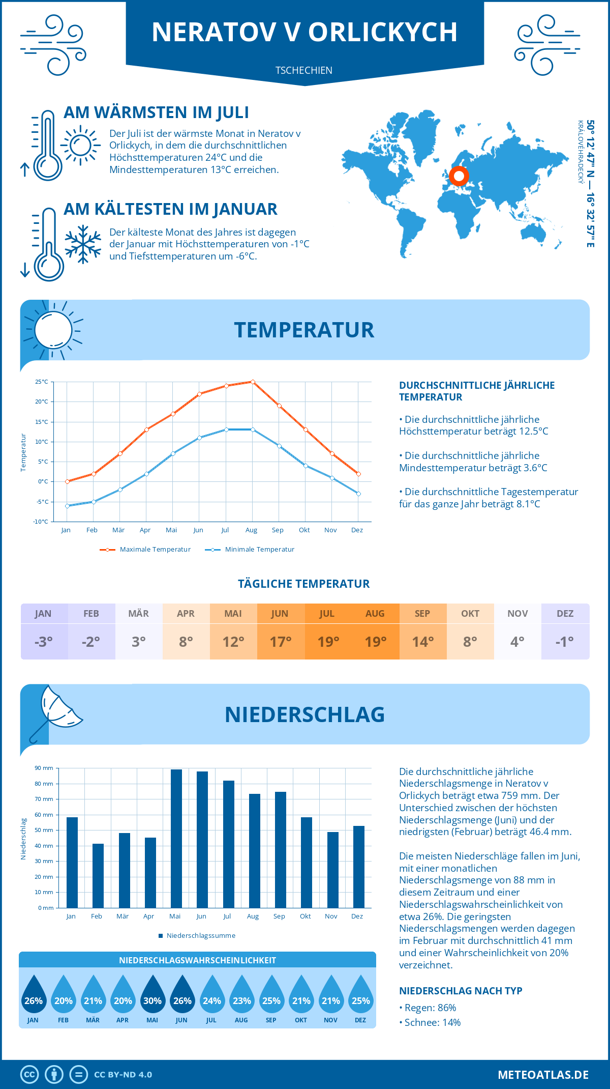 Wetter Neratov v Orlickych (Tschechien) - Temperatur und Niederschlag