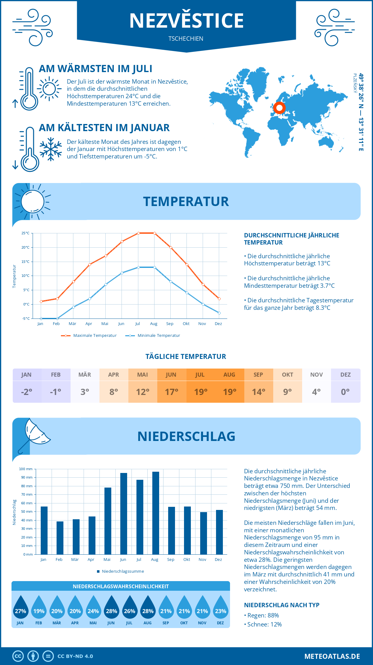 Wetter Nezvěstice (Tschechien) - Temperatur und Niederschlag