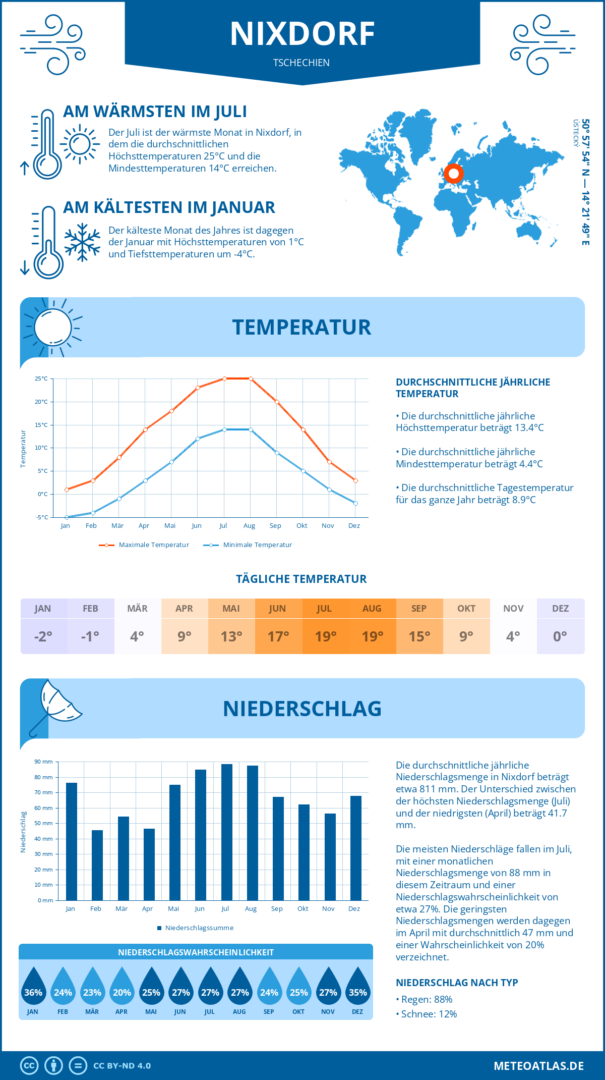 Wetter Nixdorf (Tschechien) - Temperatur und Niederschlag