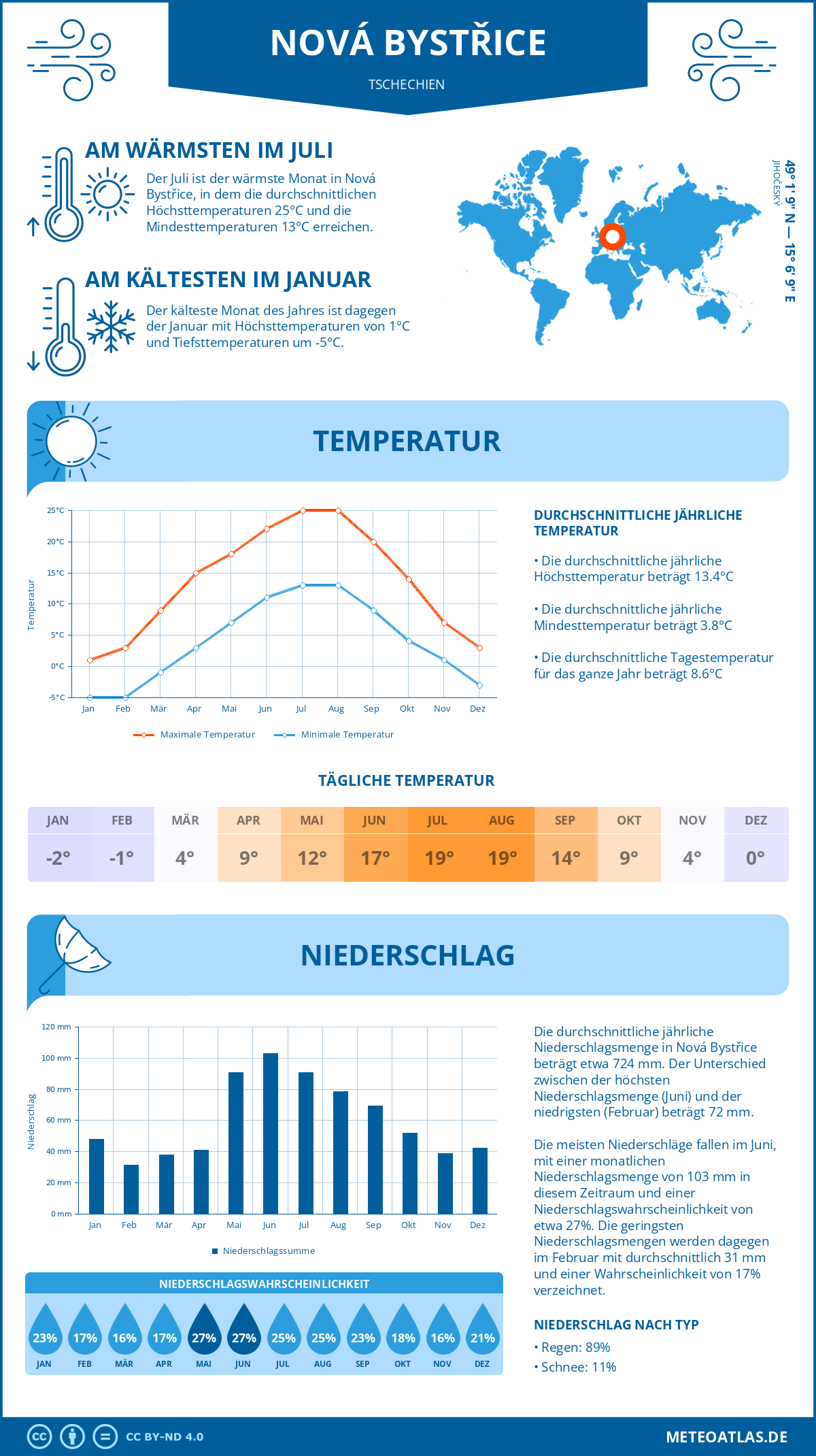 Wetter Nová Bystřice (Tschechien) - Temperatur und Niederschlag