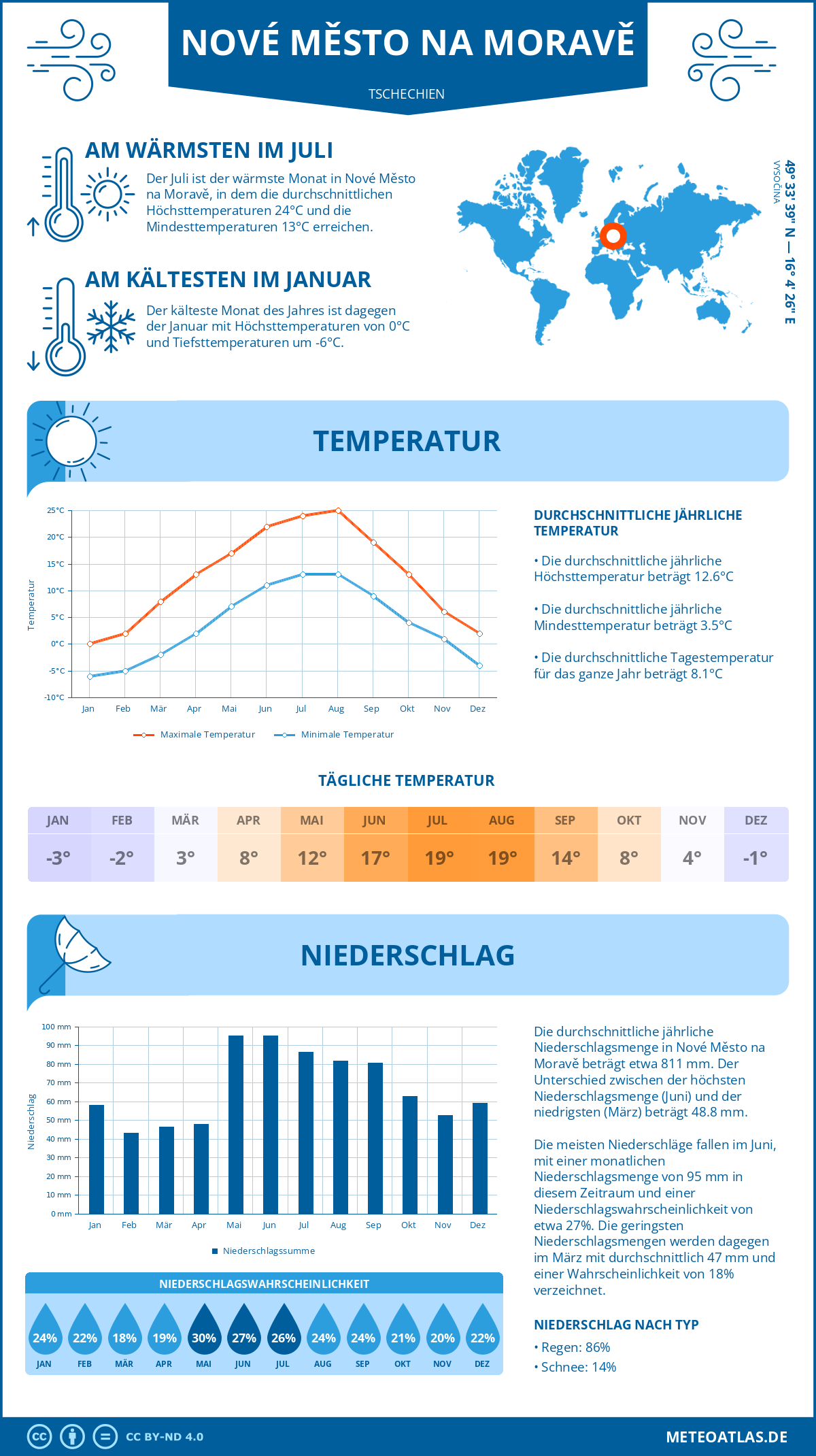 Wetter Nové Město na Moravě (Tschechien) - Temperatur und Niederschlag