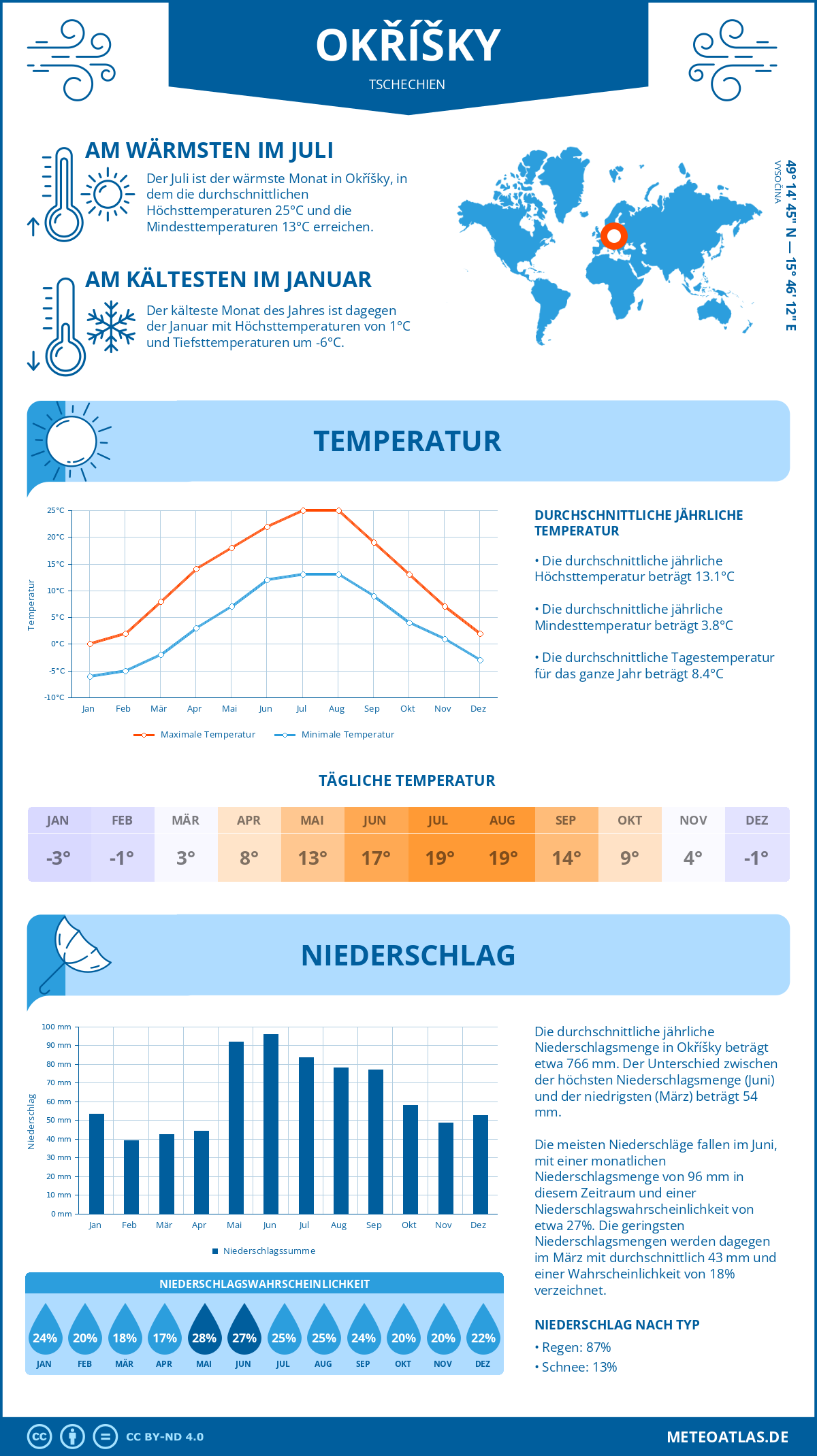 Wetter Okříšky (Tschechien) - Temperatur und Niederschlag