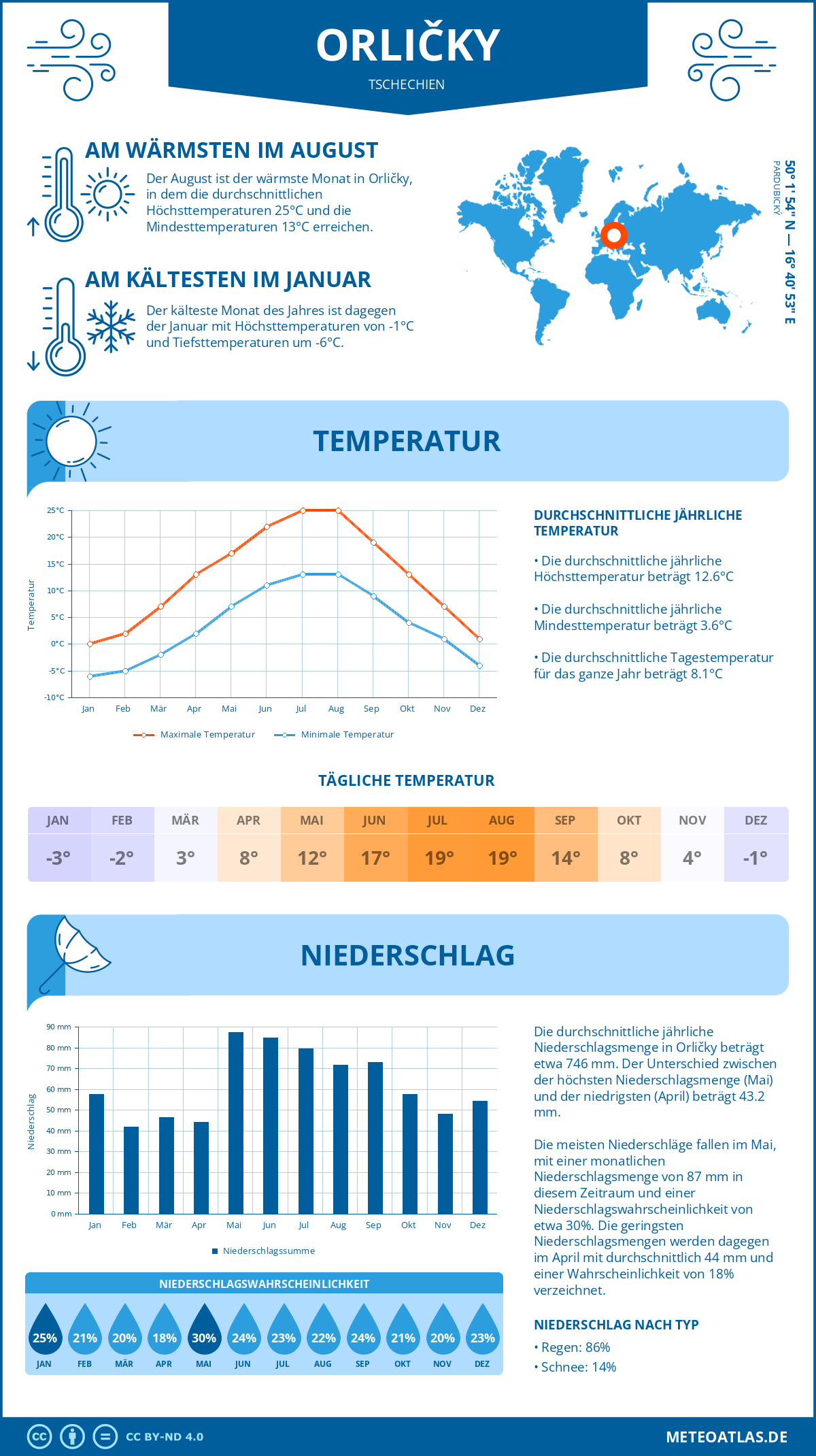 Wetter Orličky (Tschechien) - Temperatur und Niederschlag