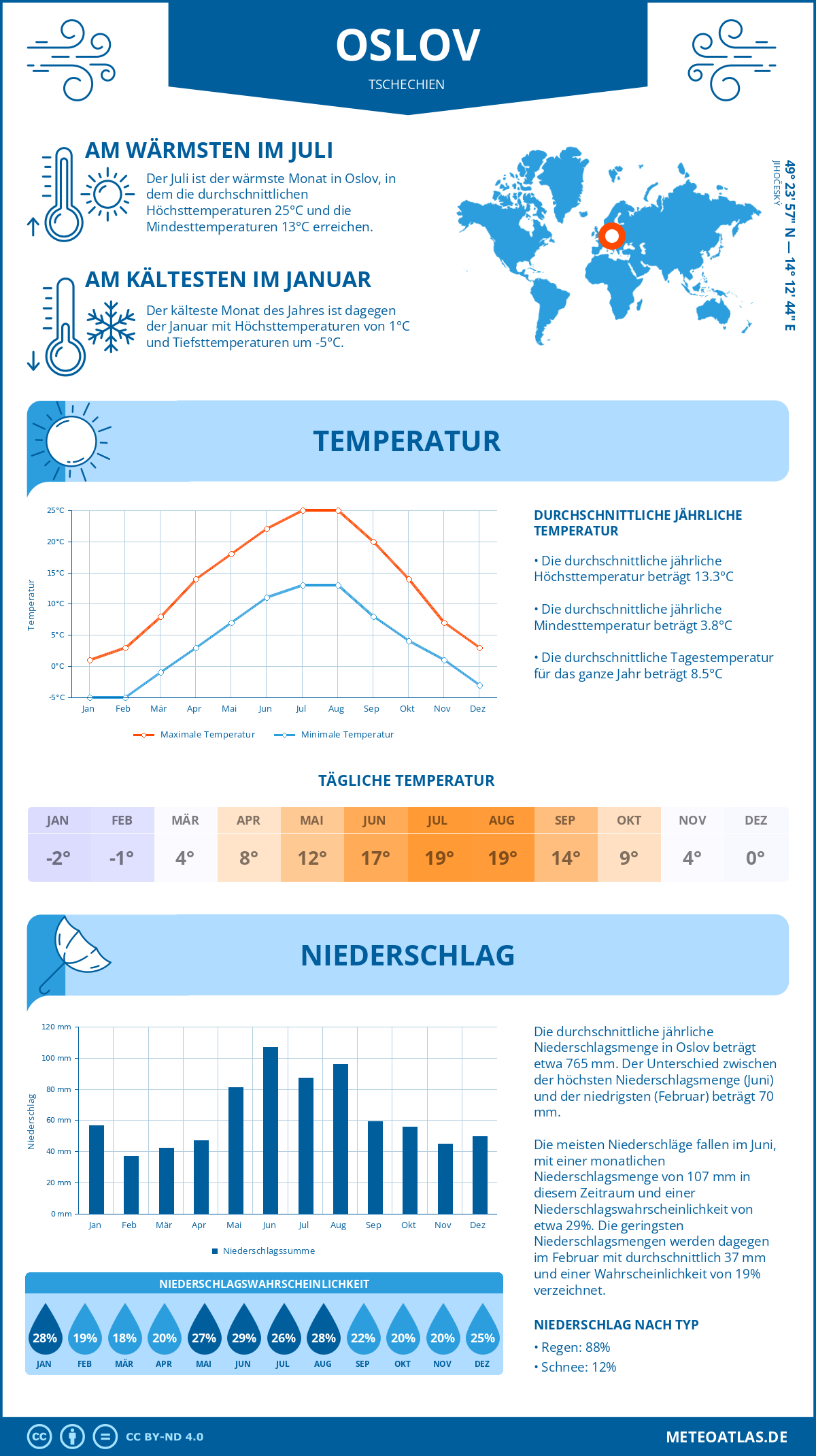 Wetter Oslov (Tschechien) - Temperatur und Niederschlag